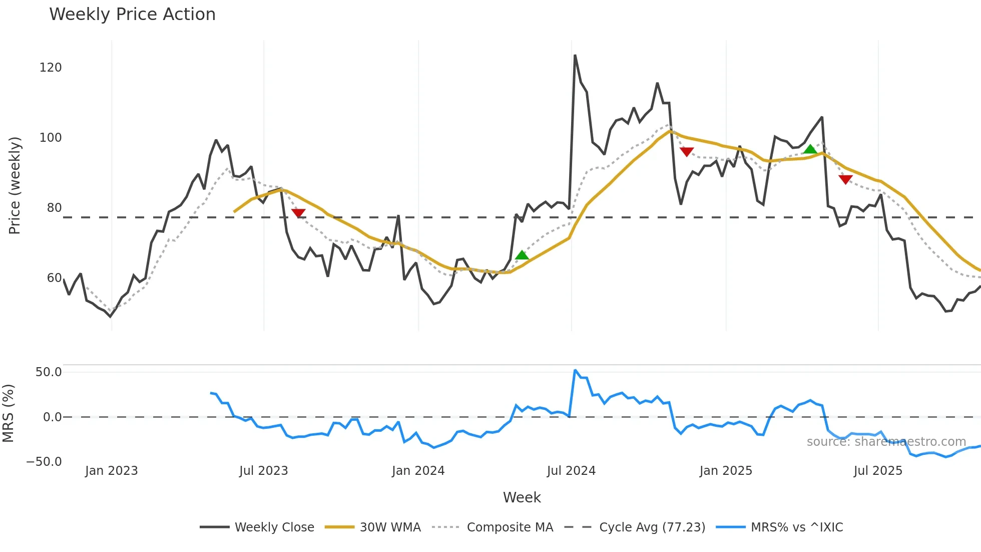 LNTH weekly Price Action chart, closing 2025-10-31