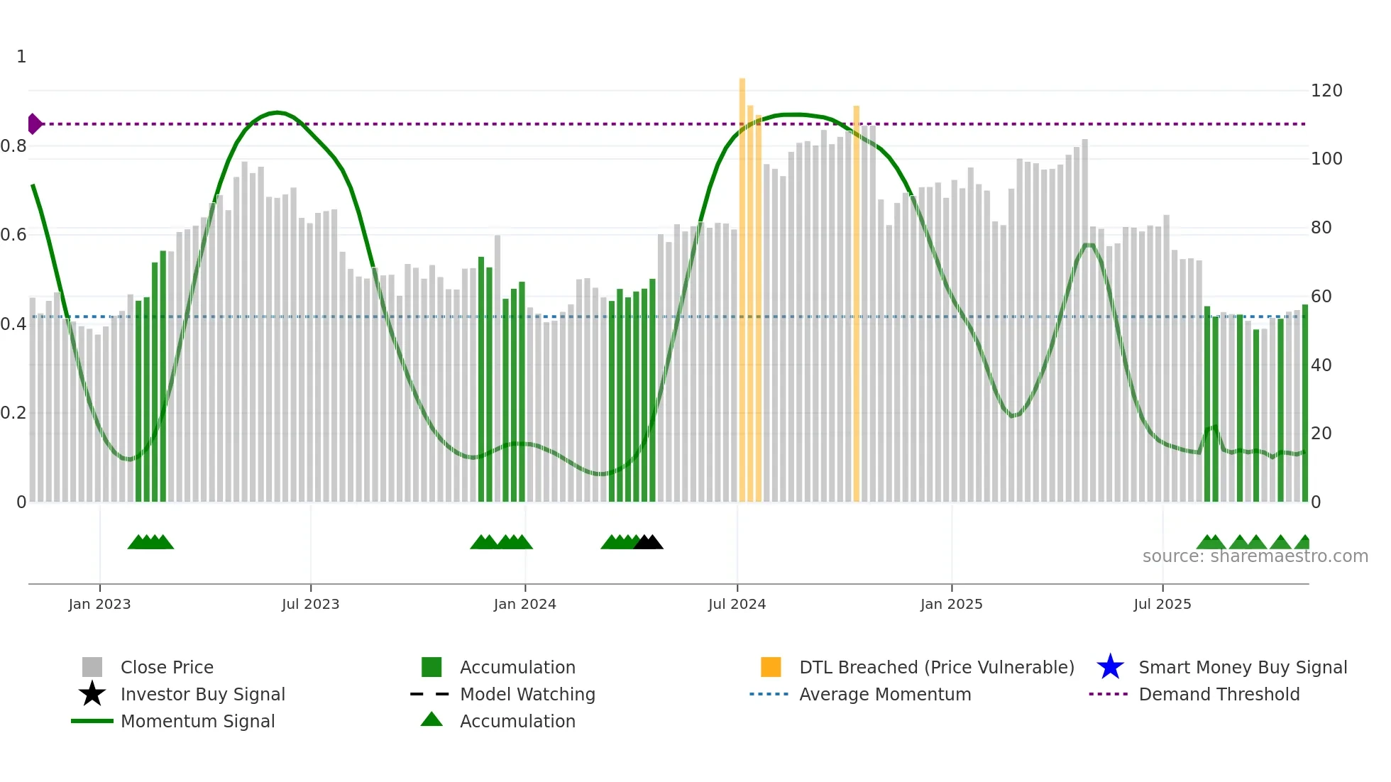LNTH weekly Smart Money chart