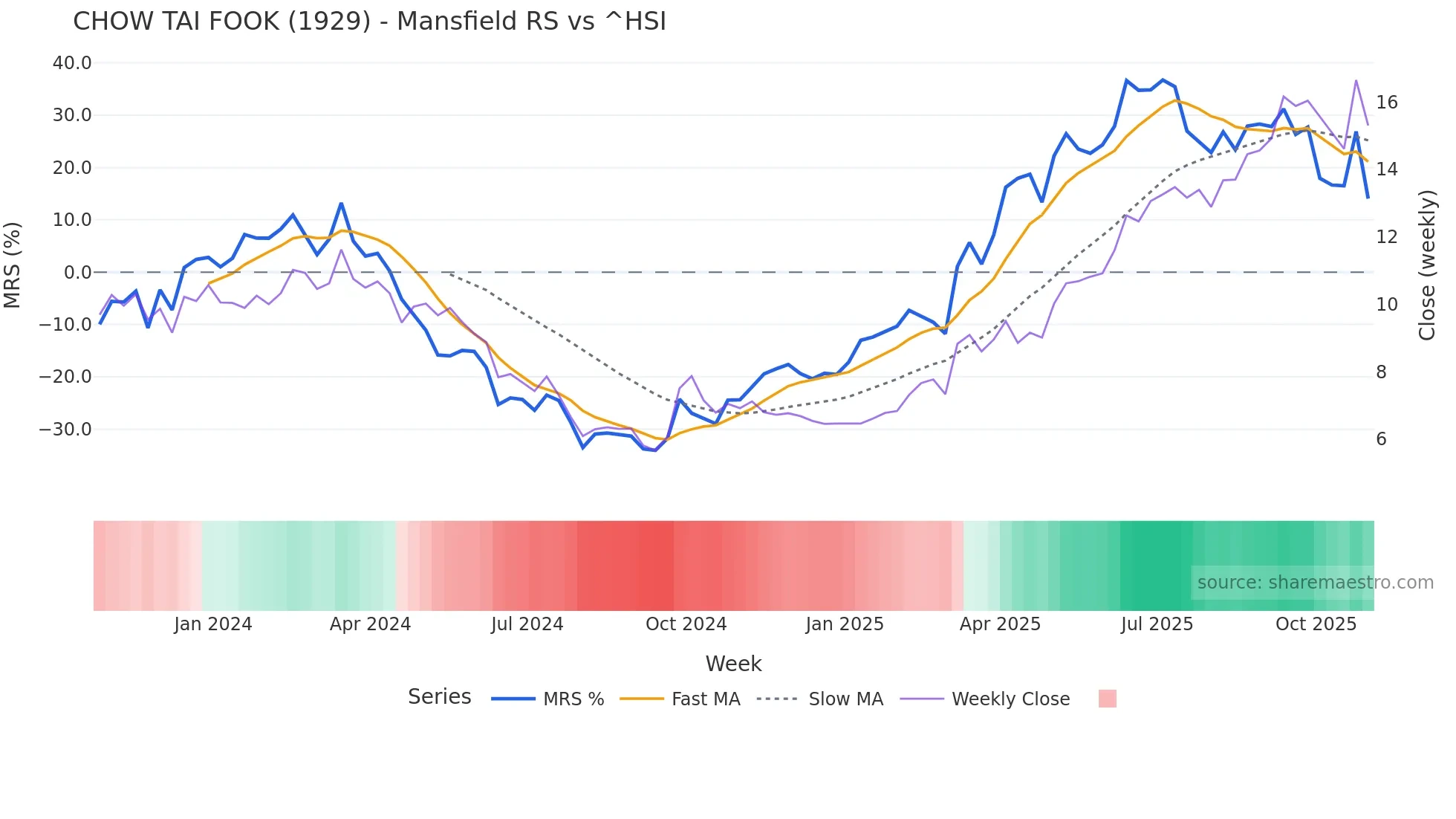 1929 Mansfield Relative Strength chart
