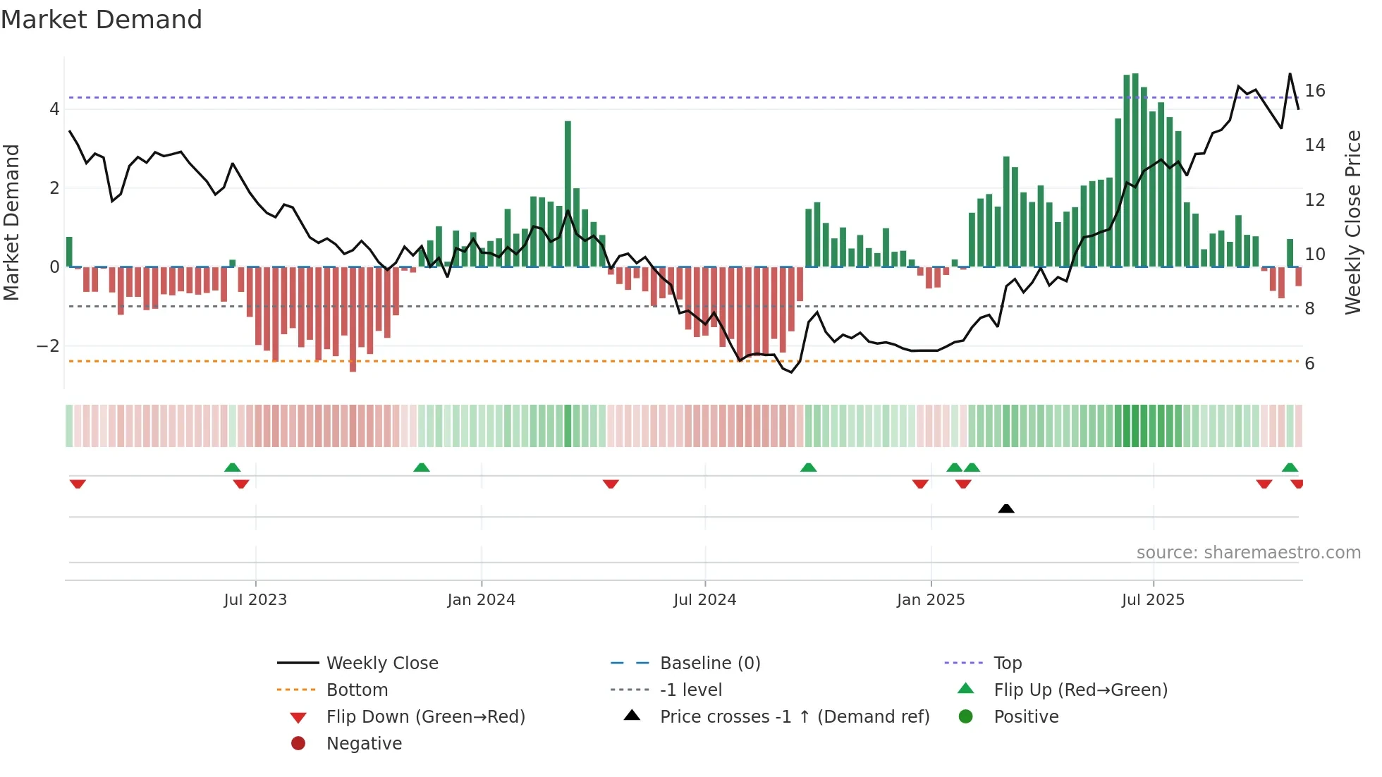 1929 weekly Market Demand chart