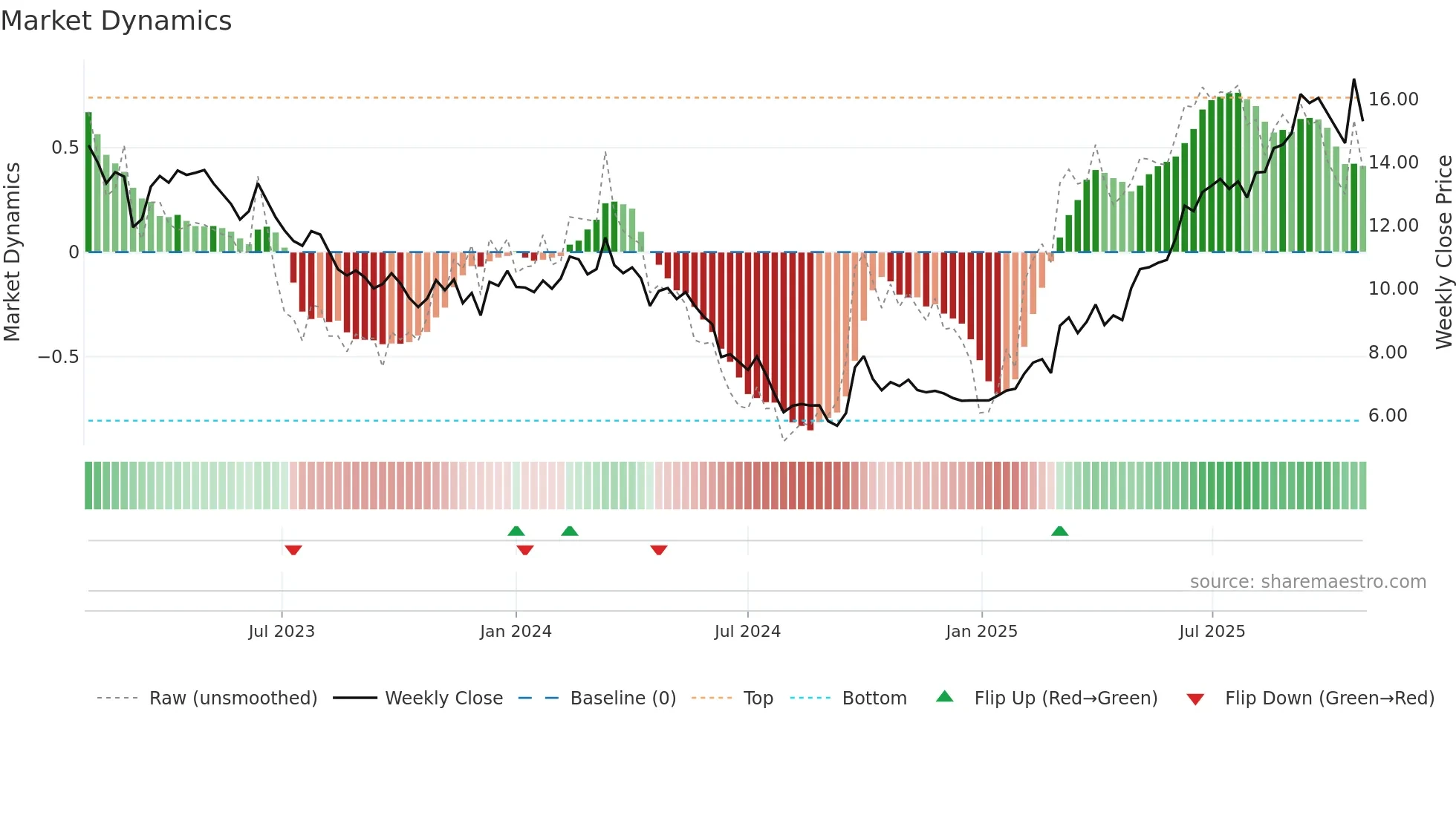 1929 weekly Market Dynamics chart