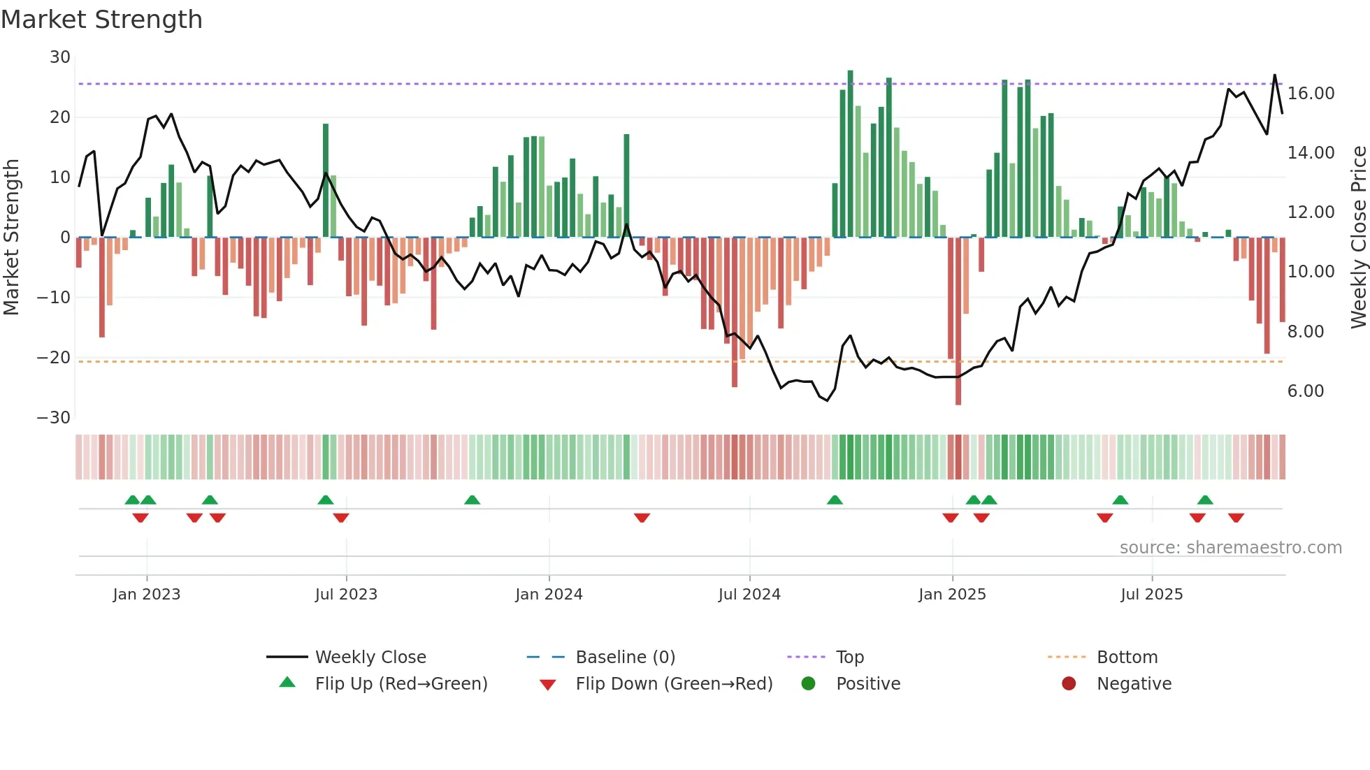 1929 weekly Market Strength chart