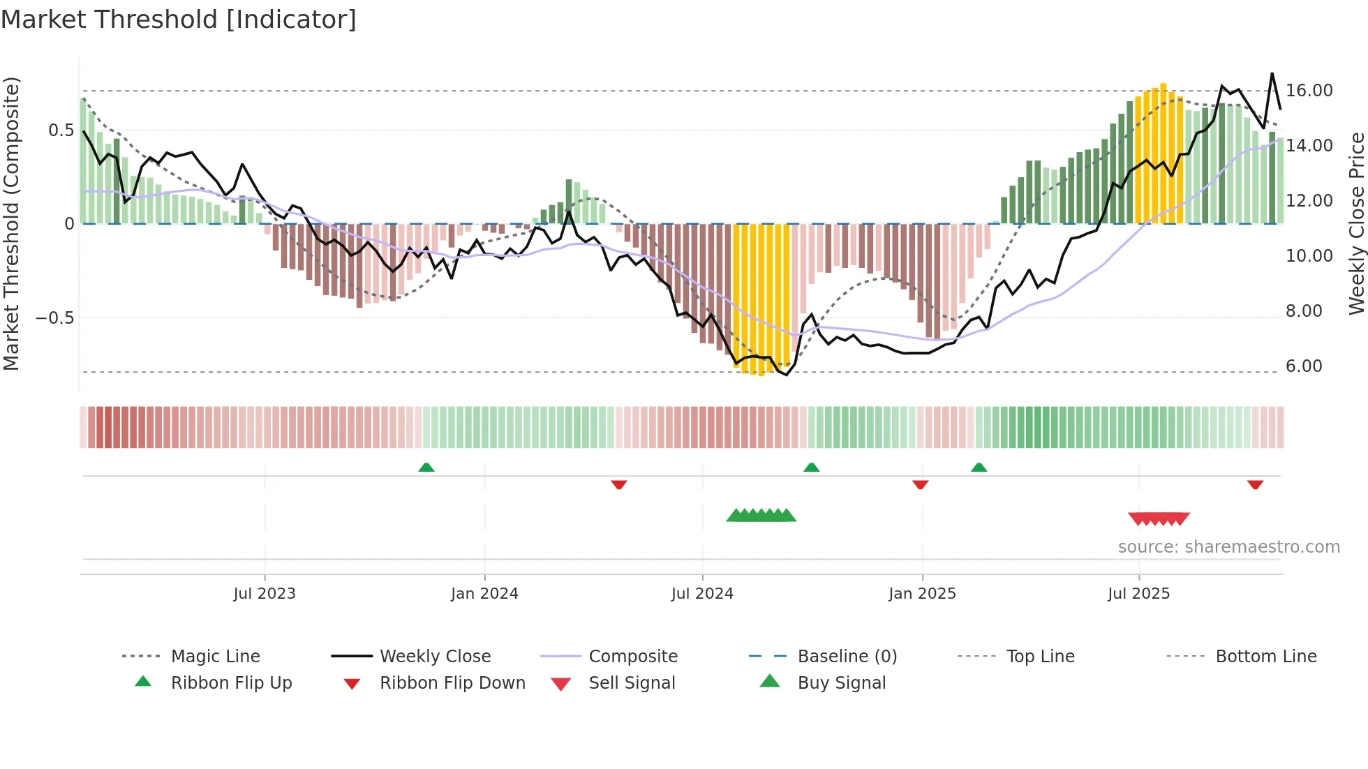 1929 weekly Market Threshold chart