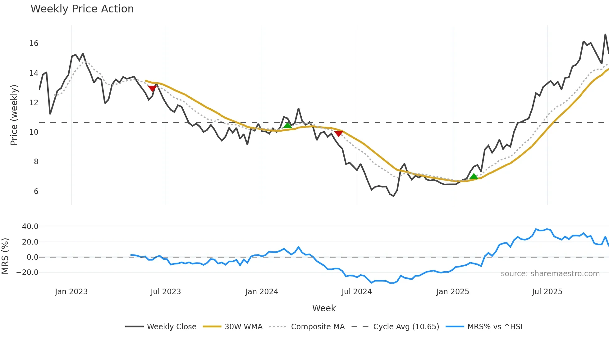 1929 weekly Price Action chart, closing 2025-10-27