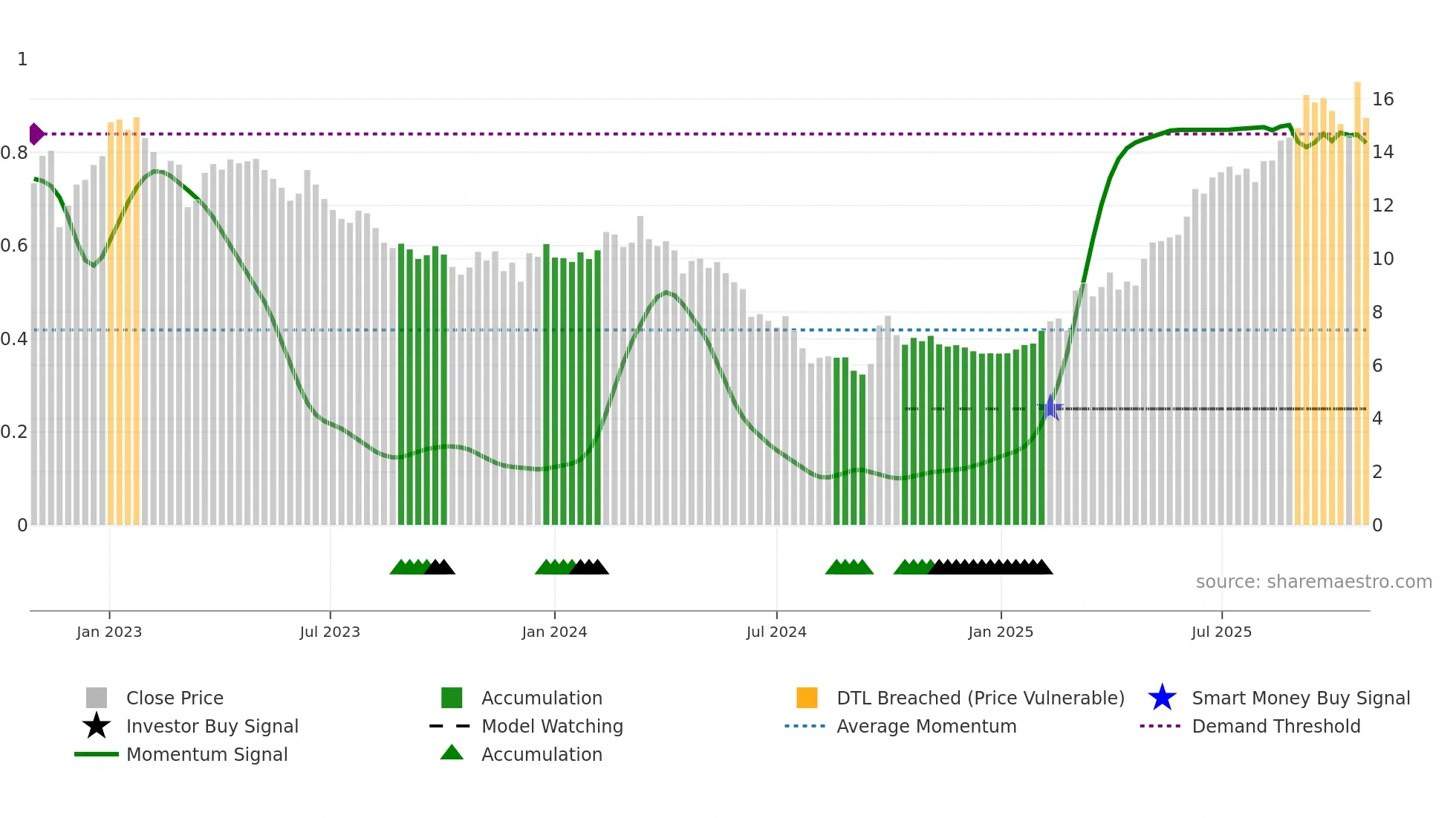 1929 weekly Smart Money chart