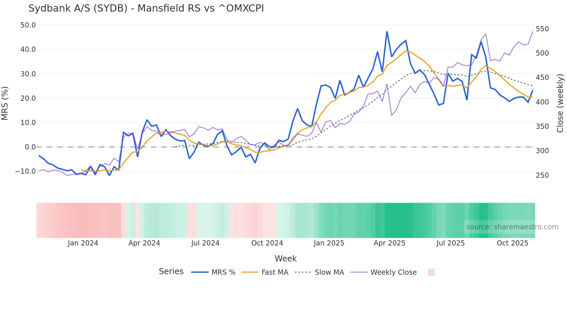 SYDB Mansfield Relative Strength chart