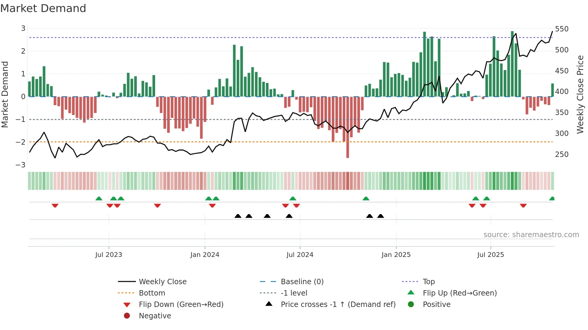 SYDB weekly Market Demand chart