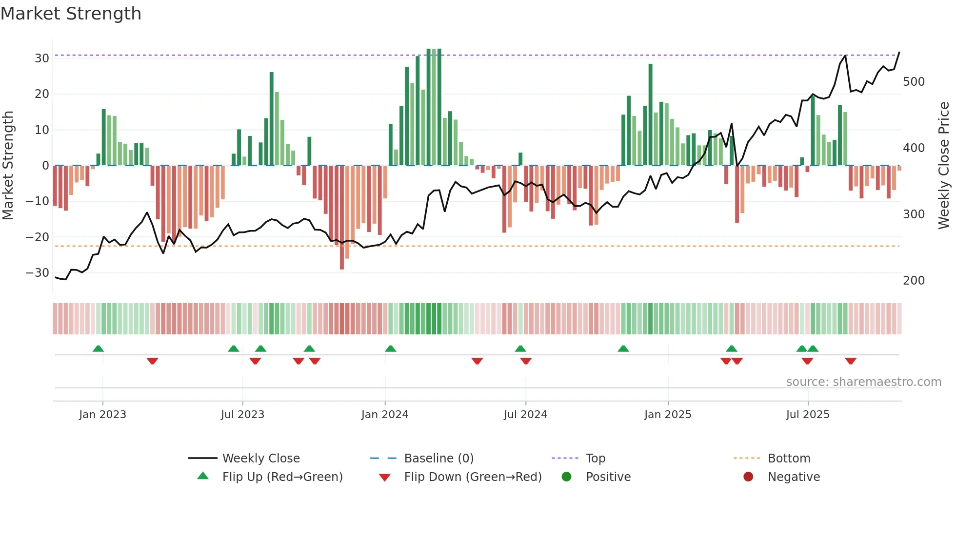 SYDB weekly Market Strength chart