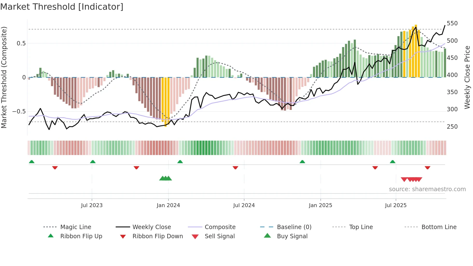 SYDB weekly Market Threshold chart