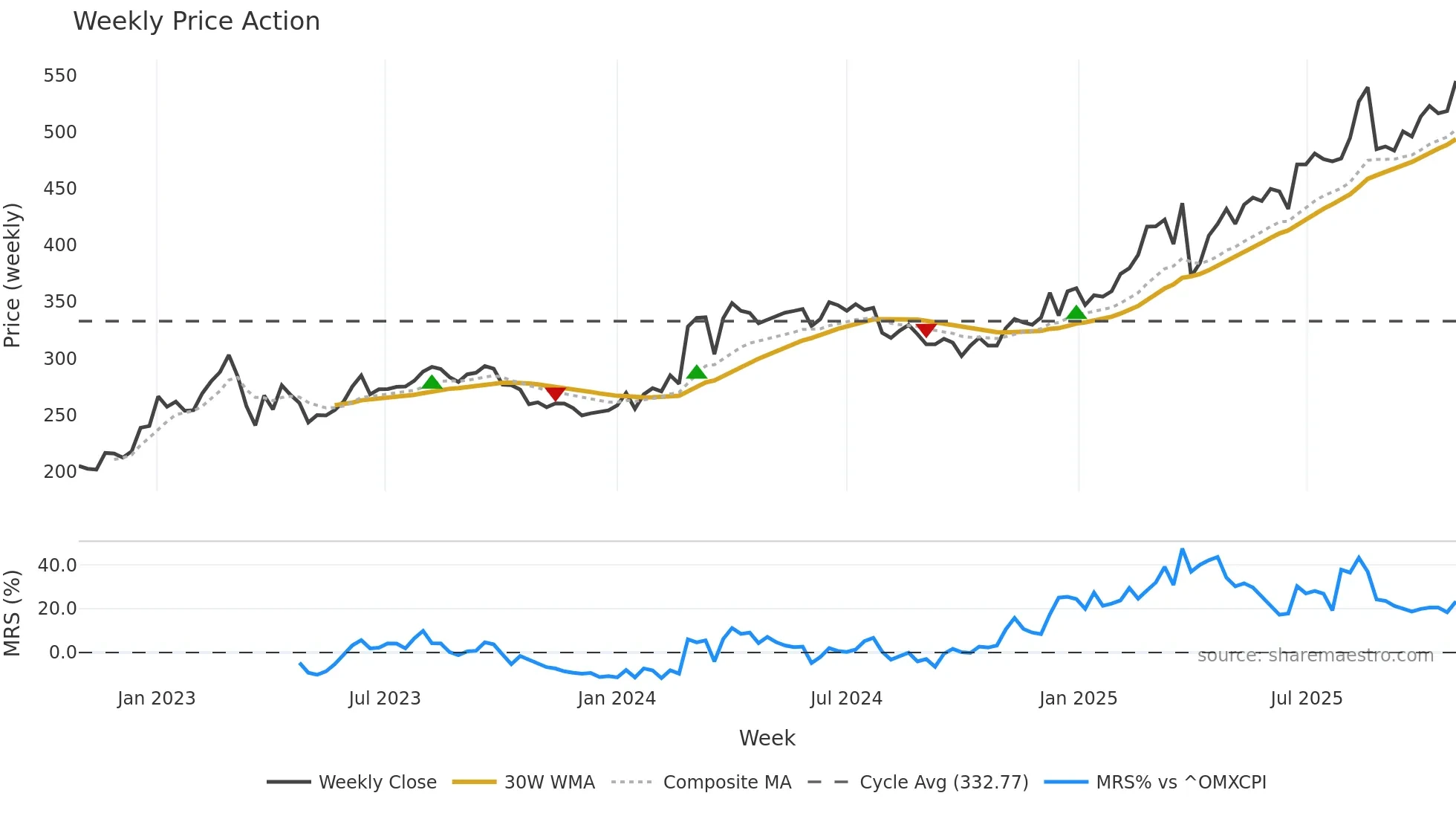 SYDB weekly Price Action chart, closing 2025-10-27