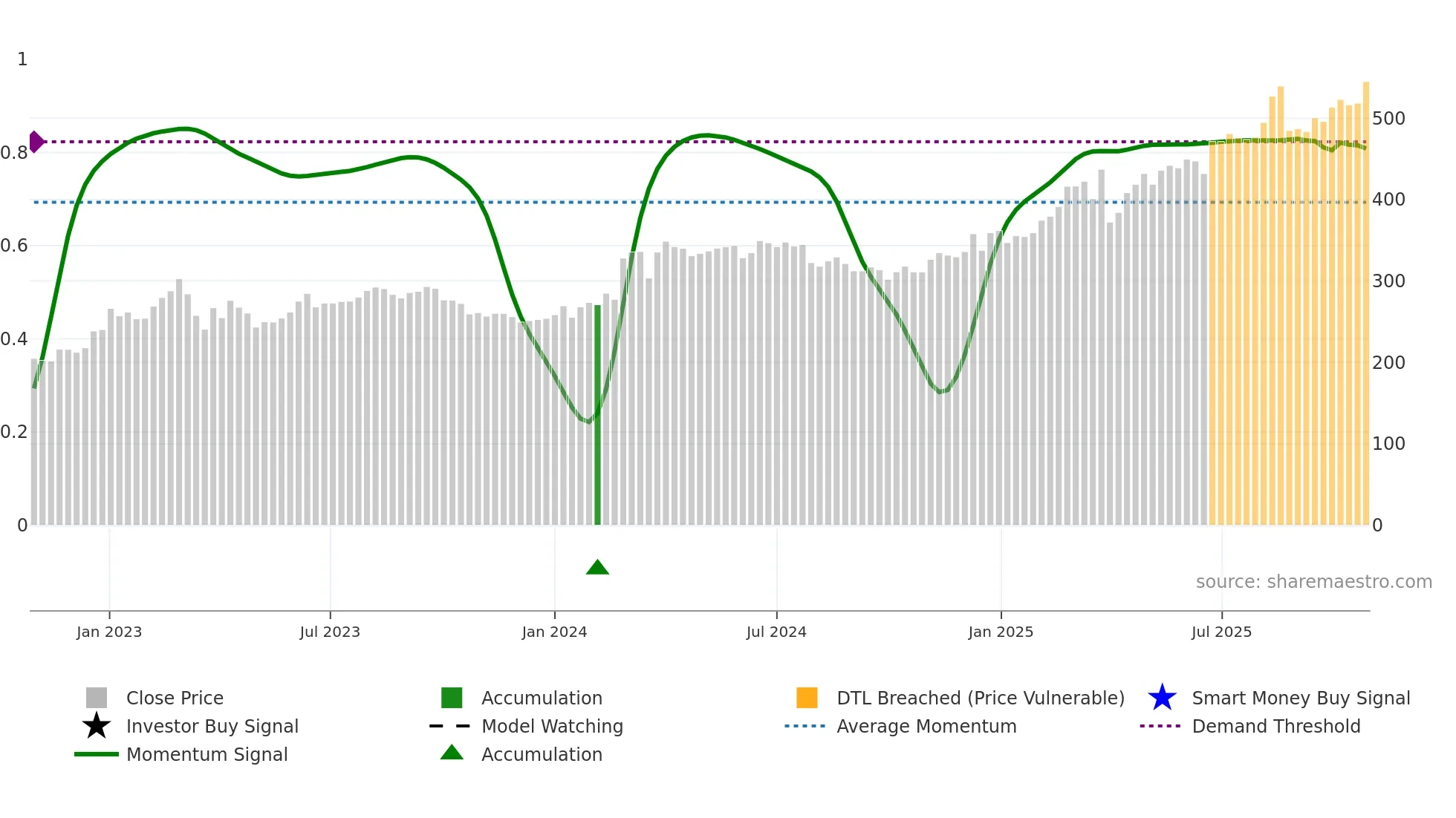 SYDB weekly Smart Money chart