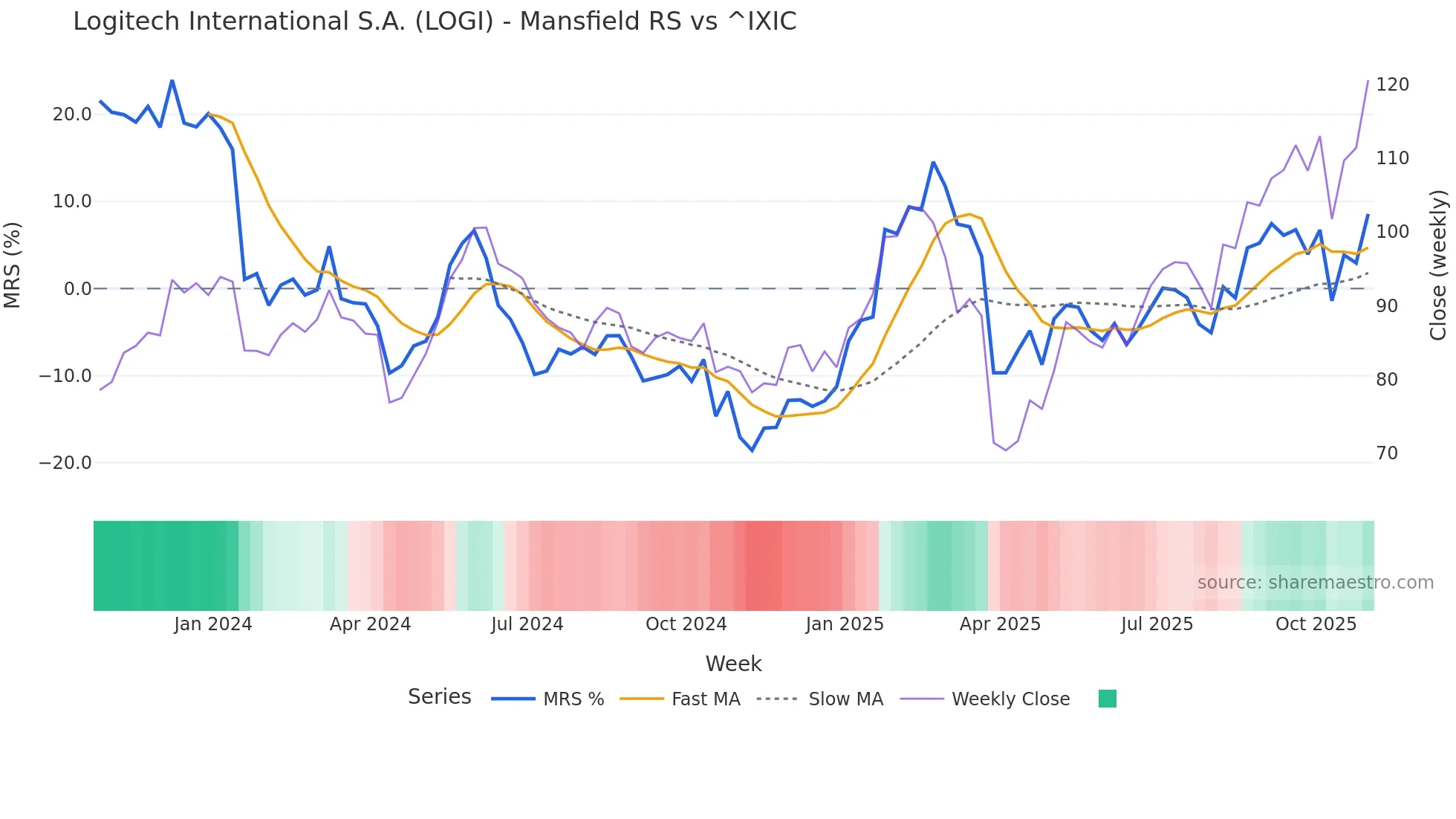 LOGI Mansfield Relative Strength chart