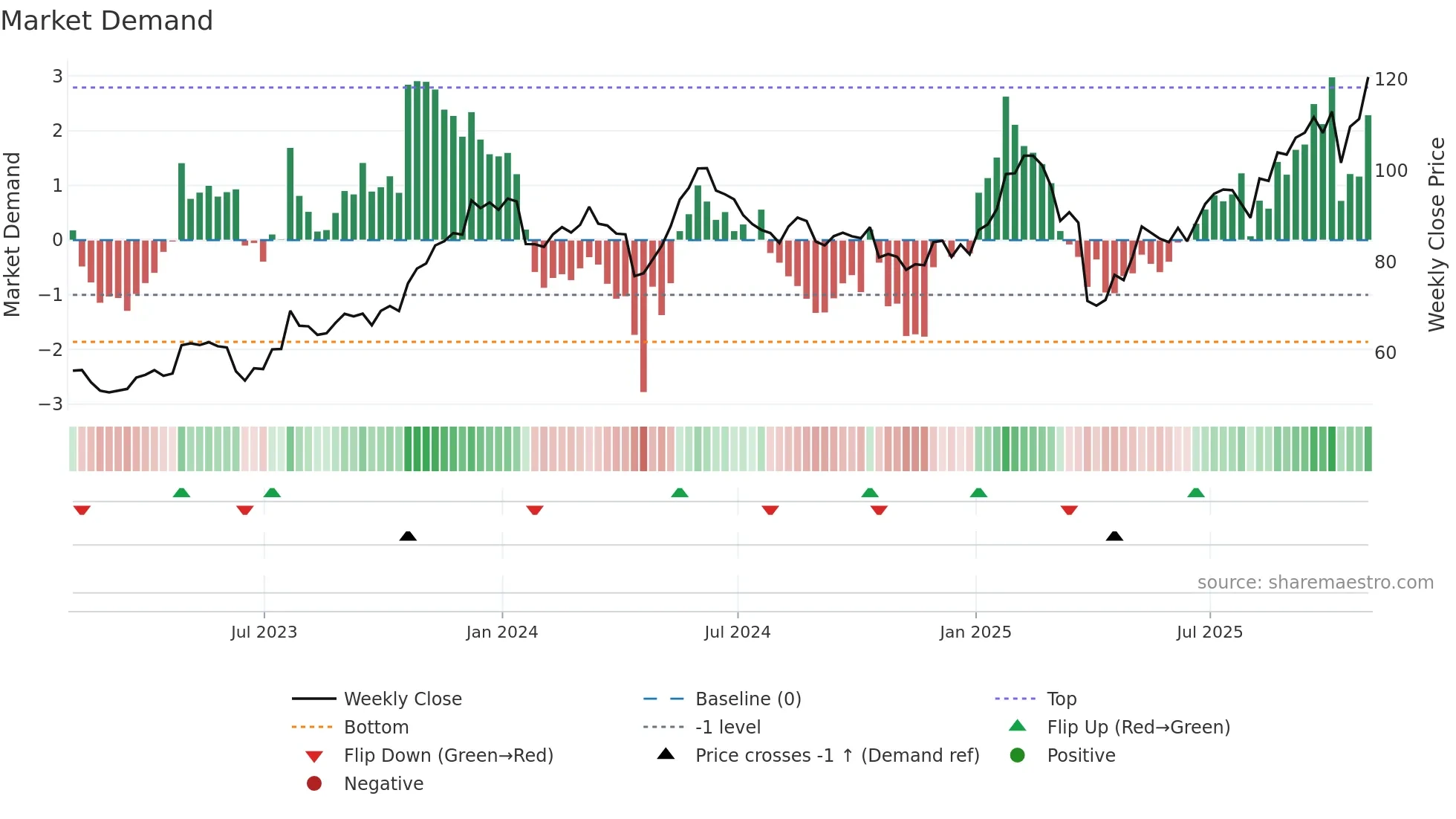 LOGI weekly Market Demand chart
