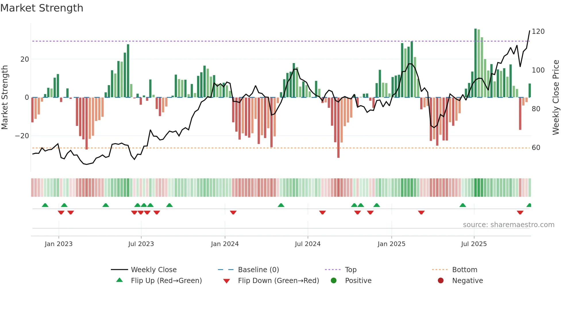 LOGI weekly Market Strength chart