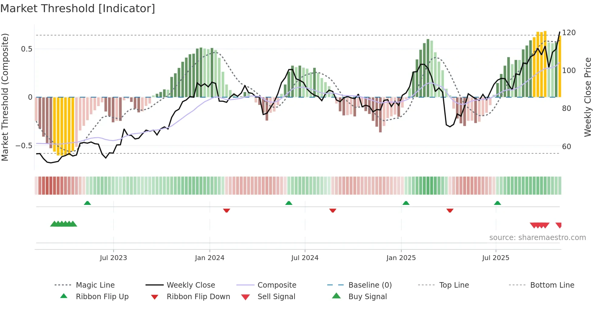 LOGI weekly Market Threshold chart