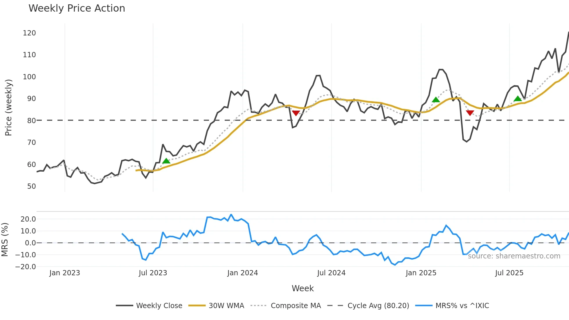 LOGI weekly Price Action chart, closing 2025-10-31