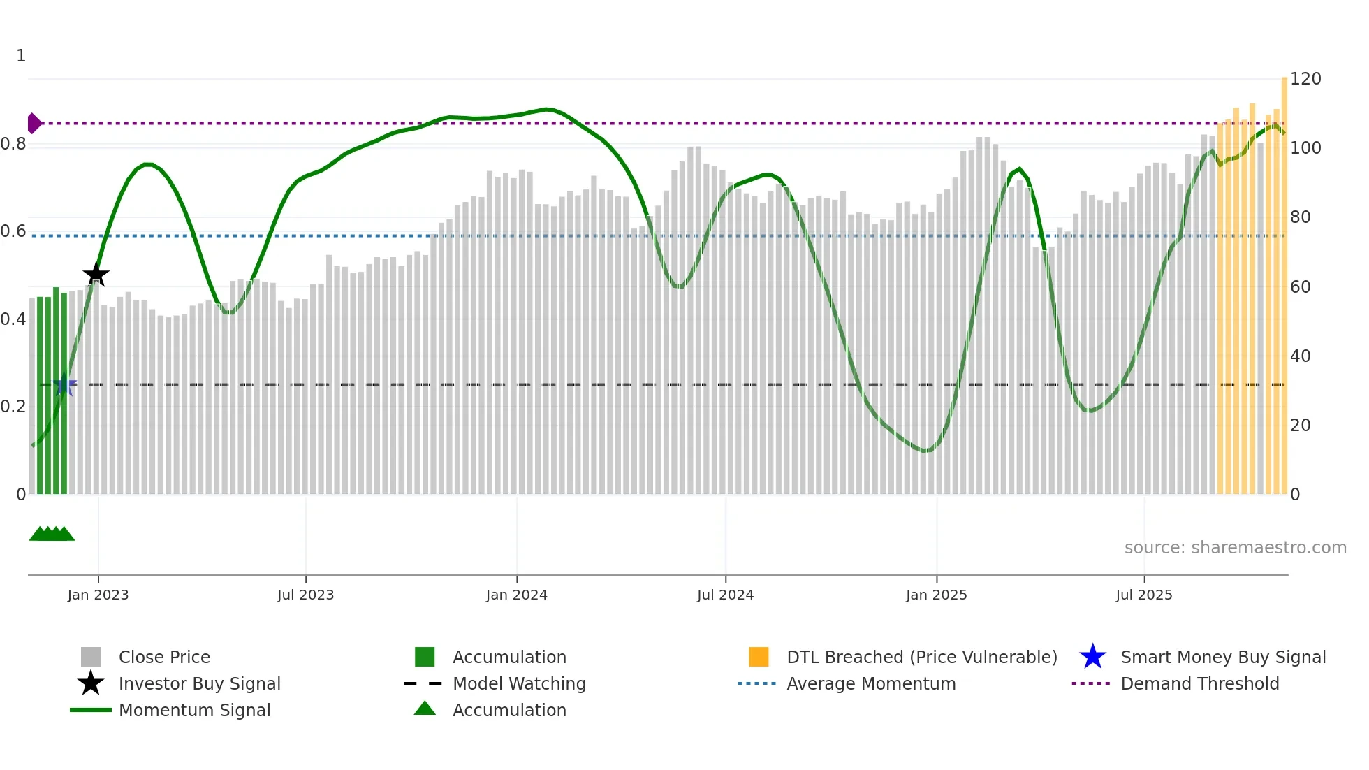 LOGI weekly Smart Money chart