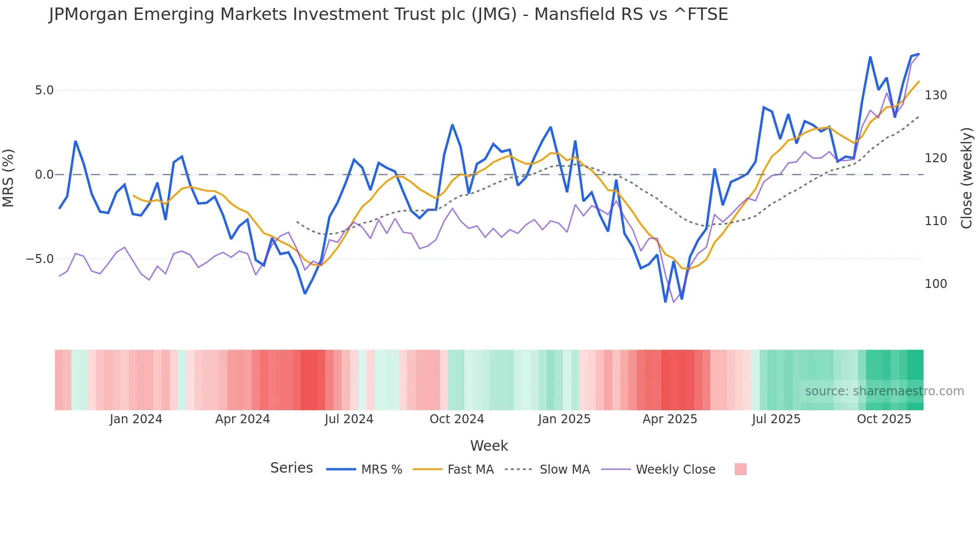 JMG Mansfield Relative Strength chart