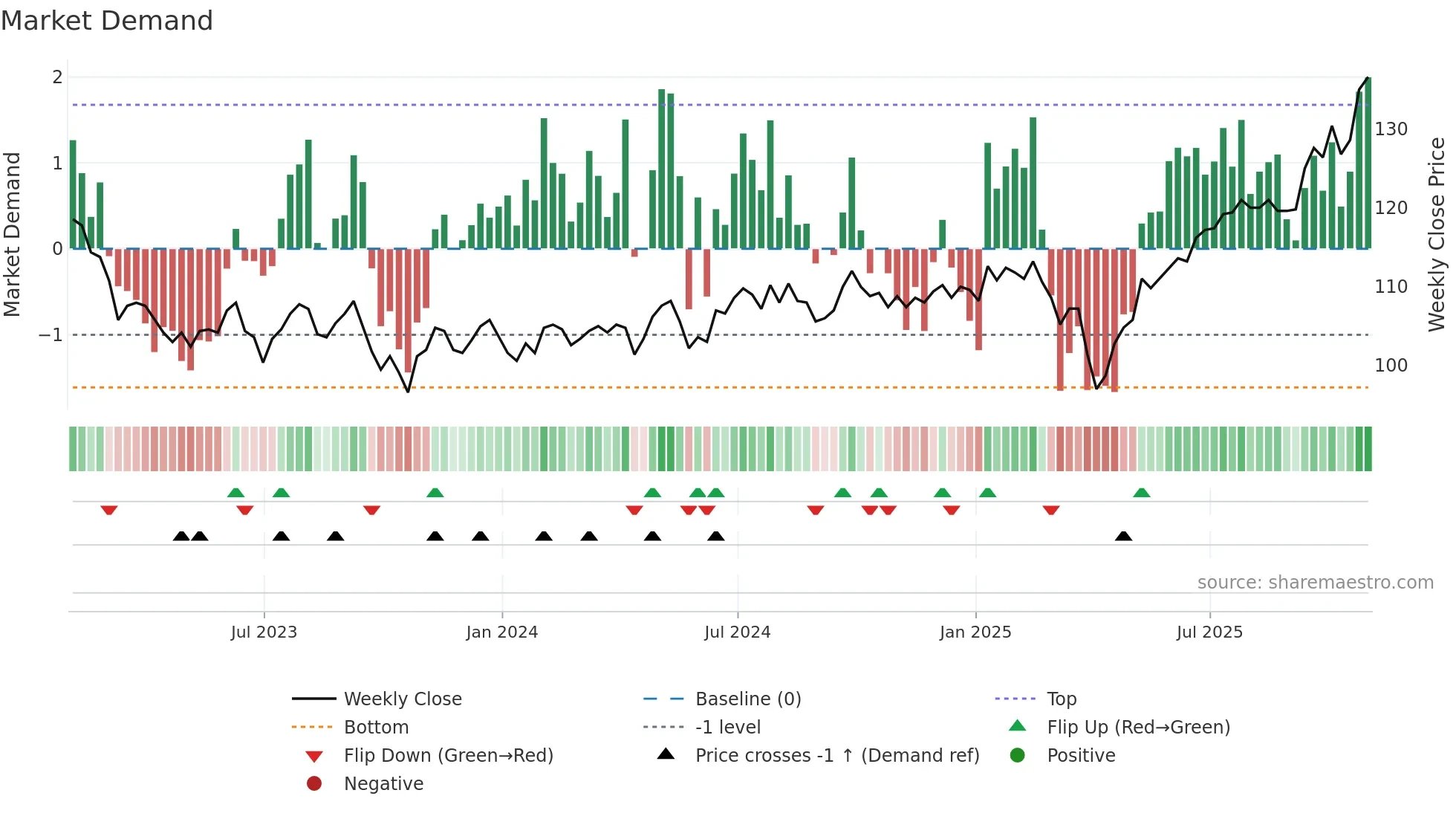 JMG weekly Market Demand chart