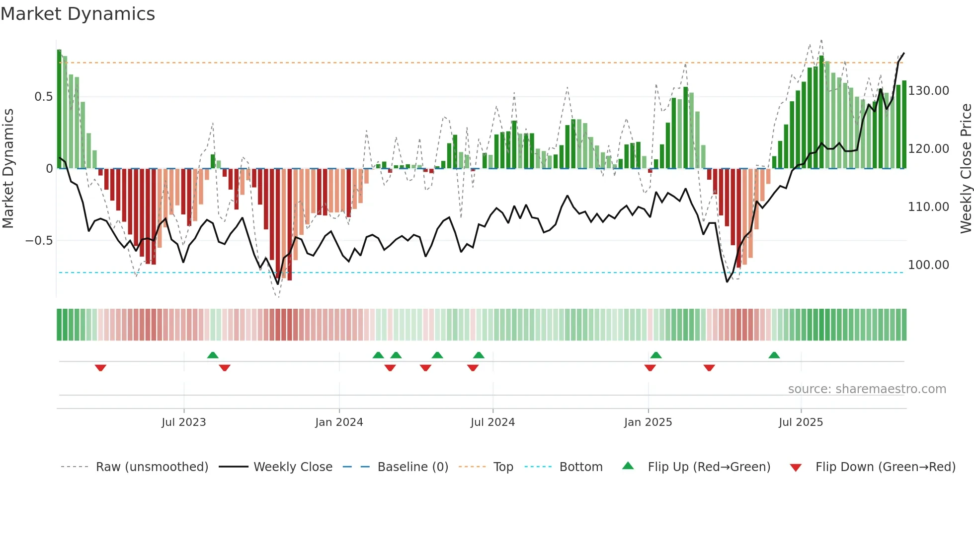 JMG weekly Market Dynamics chart