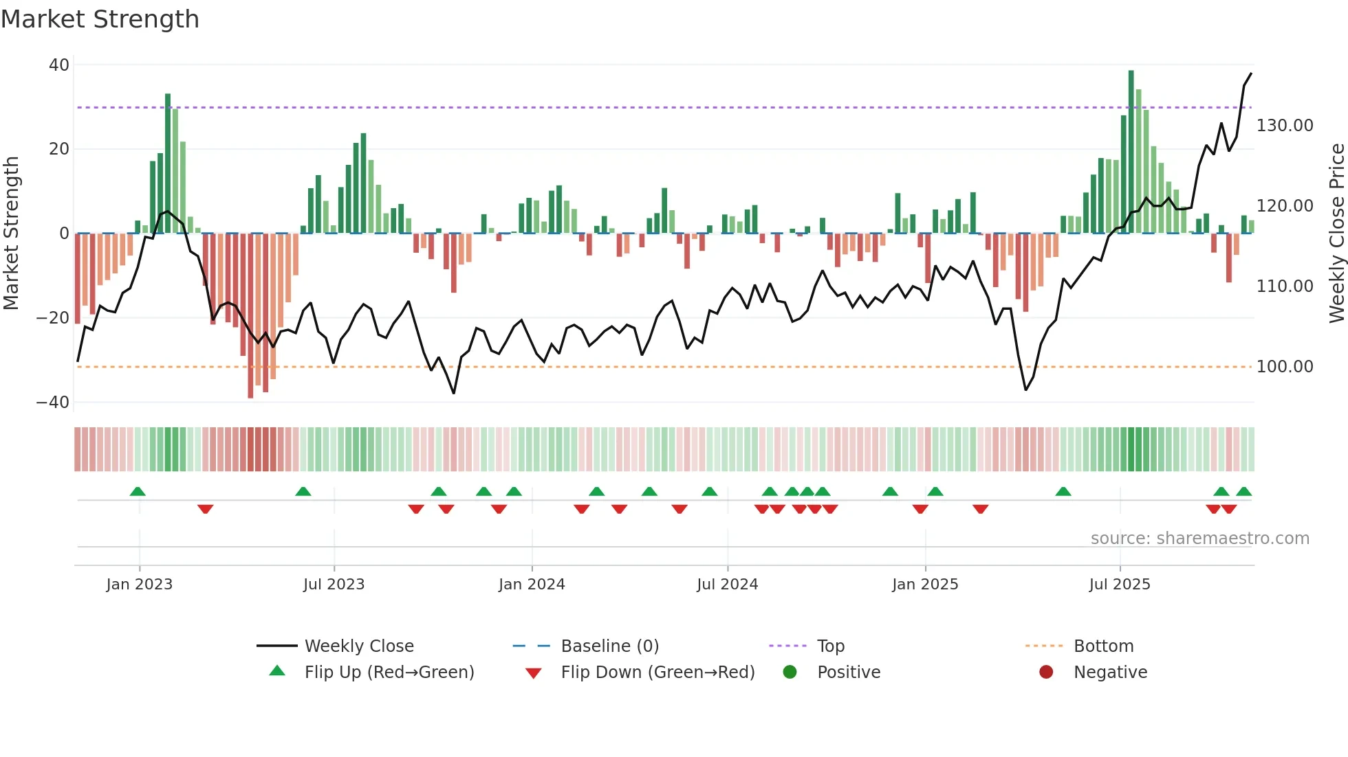 JMG weekly Market Strength chart
