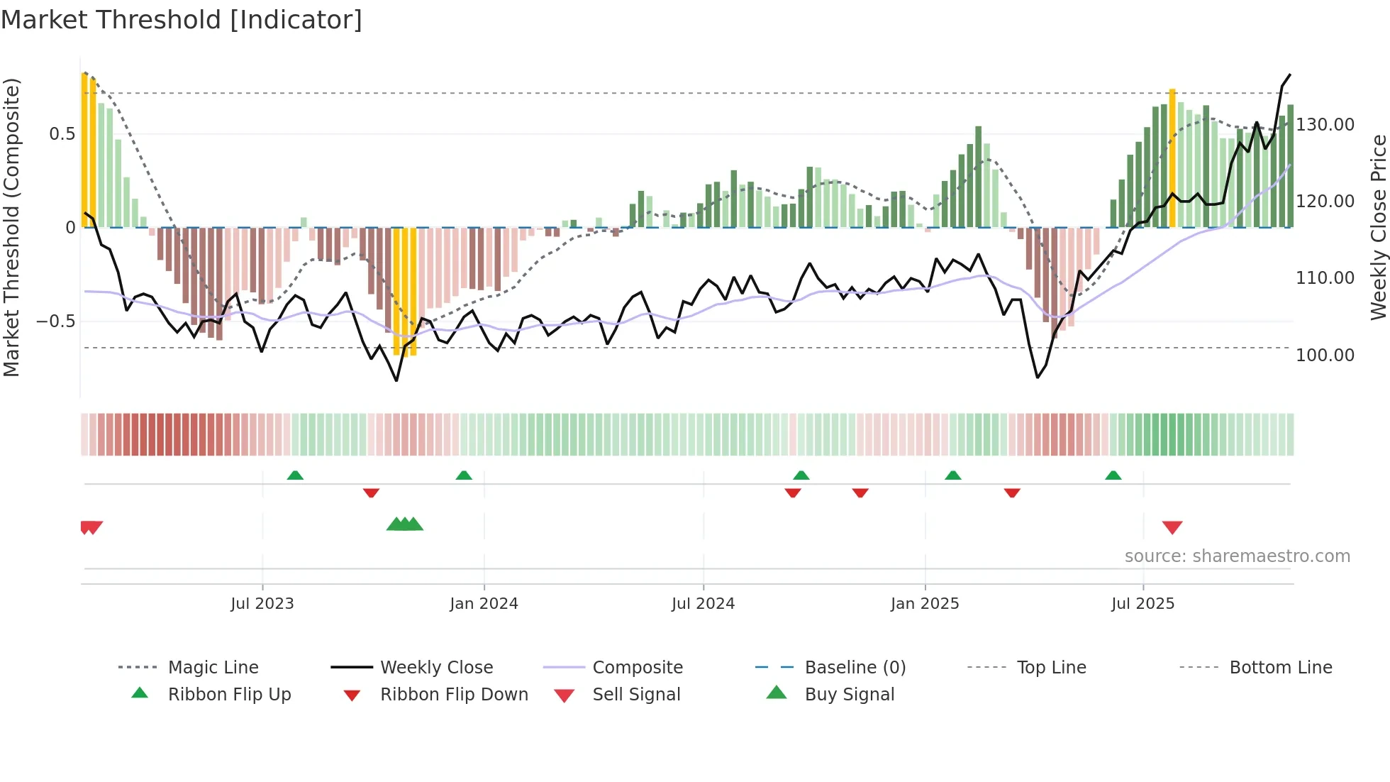 JMG weekly Market Threshold chart