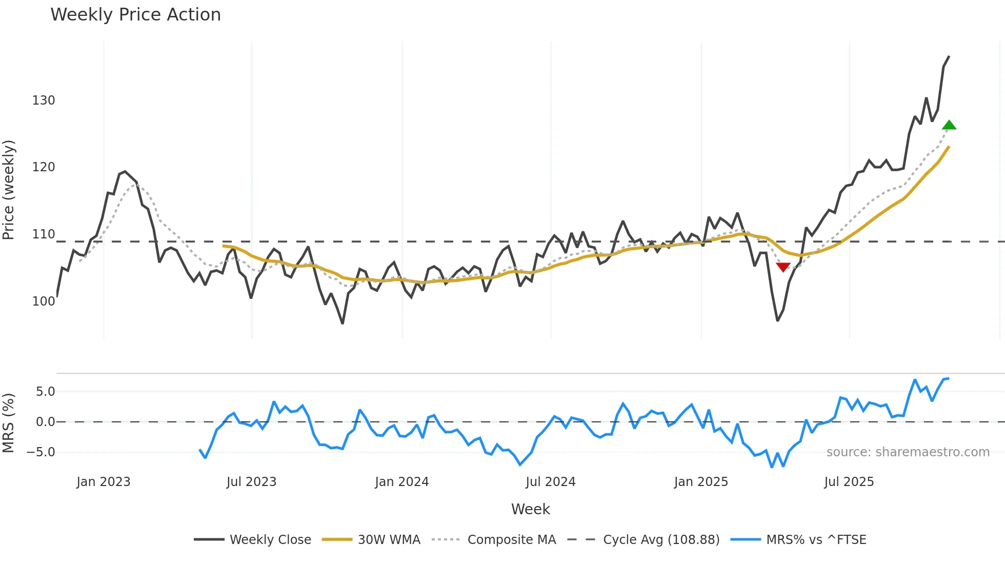 JMG weekly Price Action chart, closing 2025-10-24
