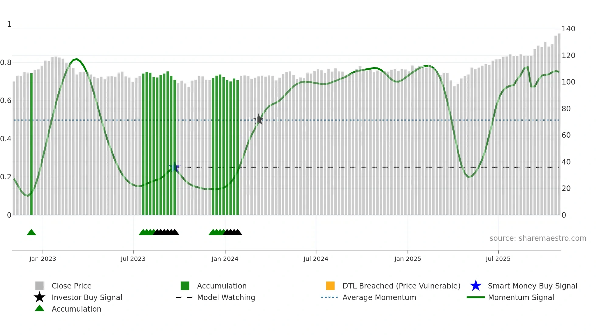 JMG weekly Smart Money chart