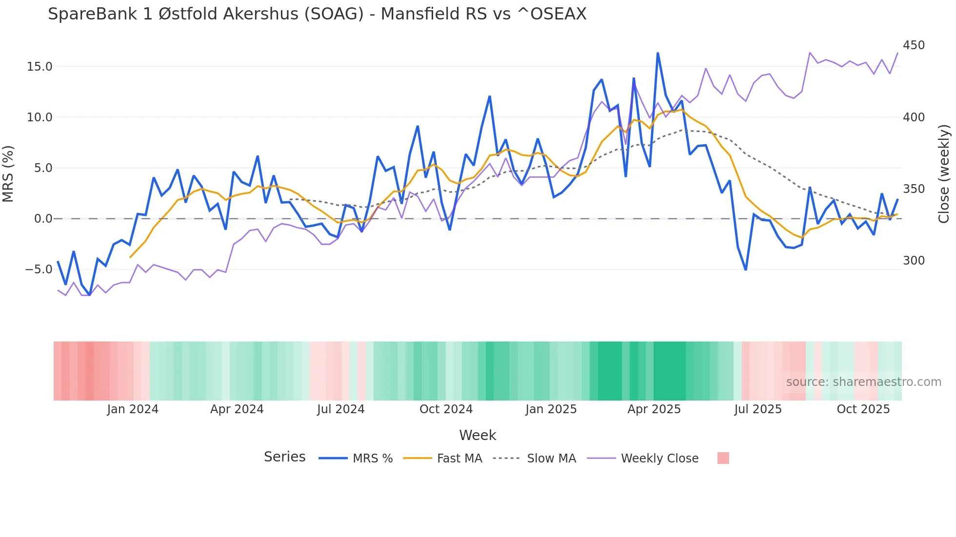 SOAG Mansfield Relative Strength chart