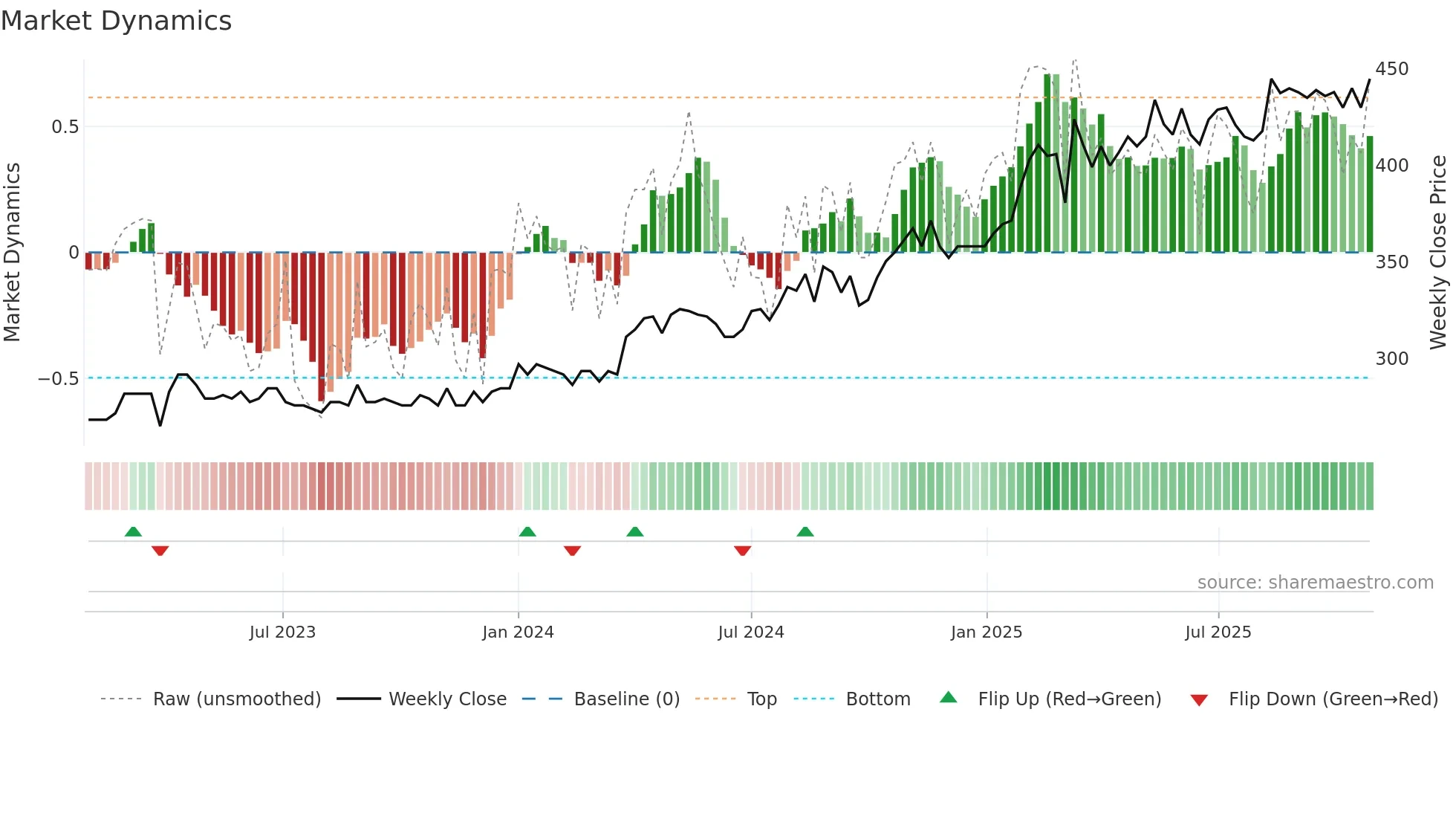 SOAG weekly Market Dynamics chart