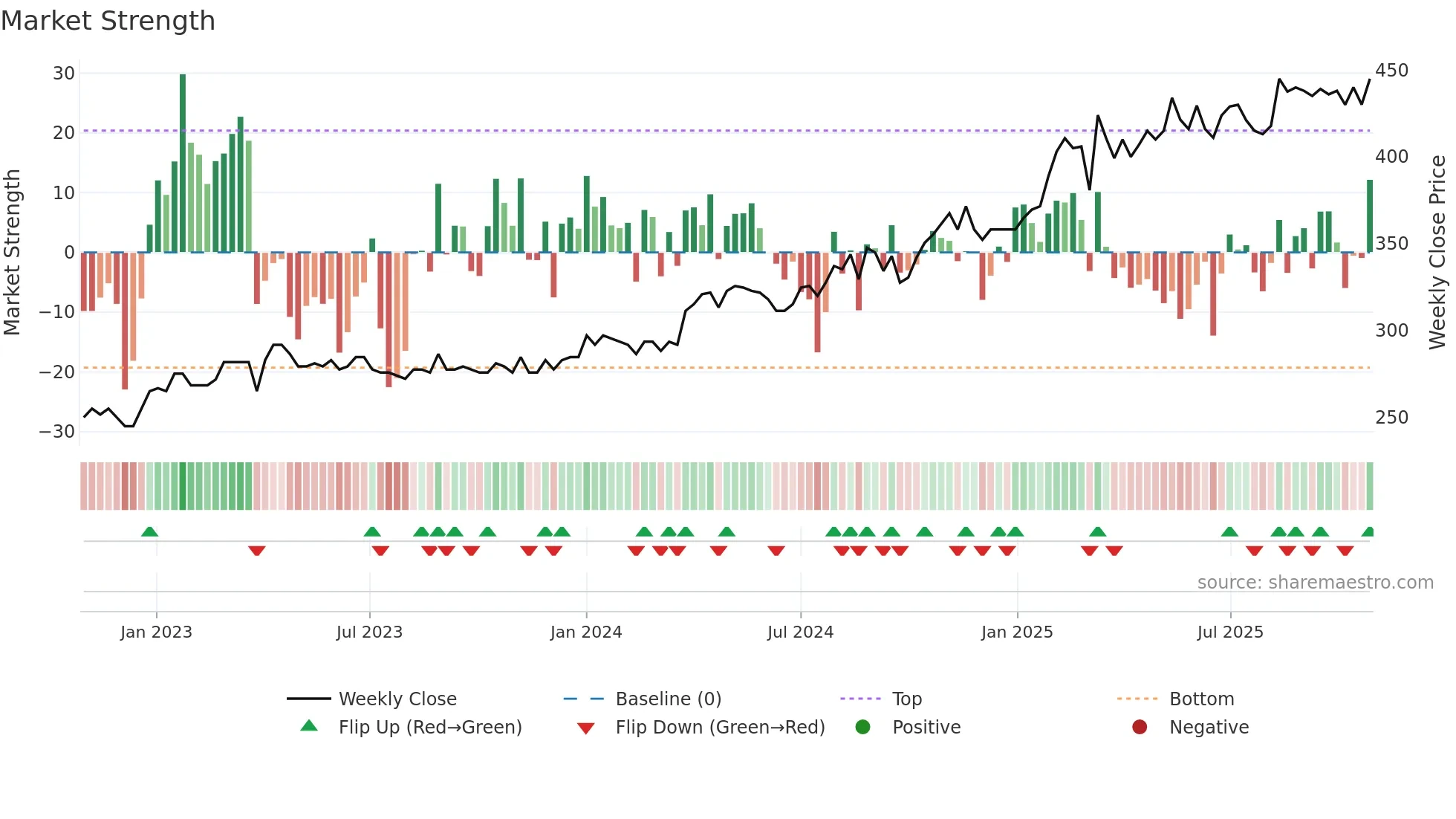 SOAG weekly Market Strength chart