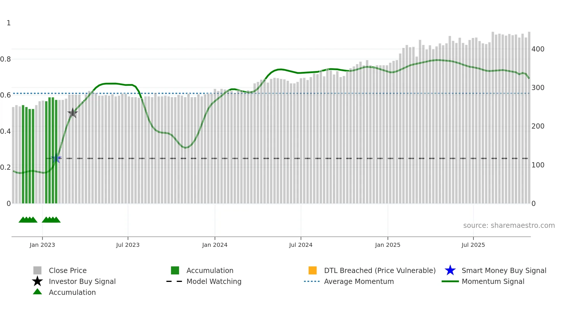 SOAG weekly Smart Money chart