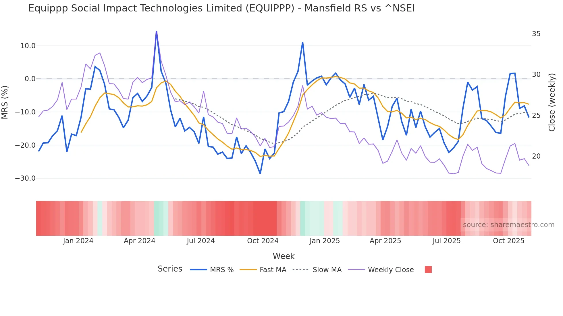 EQUIPPP Mansfield Relative Strength chart