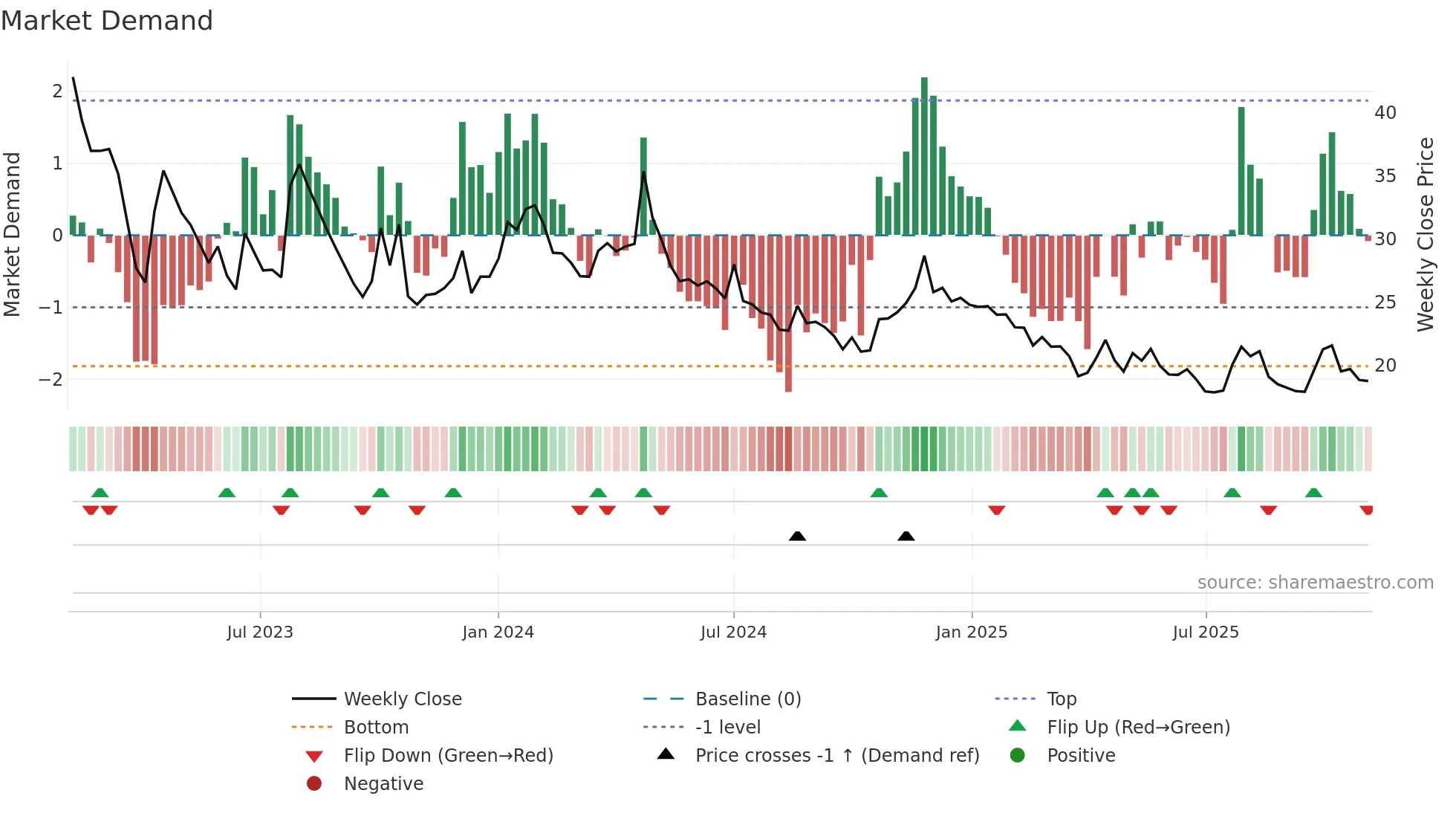 EQUIPPP weekly Market Demand chart