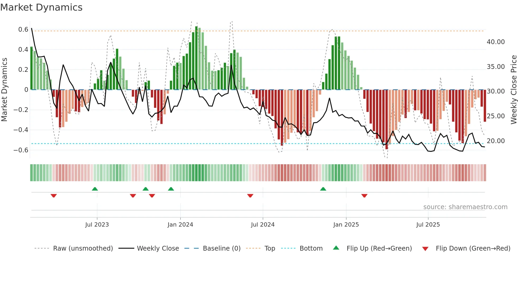 EQUIPPP weekly Market Dynamics chart