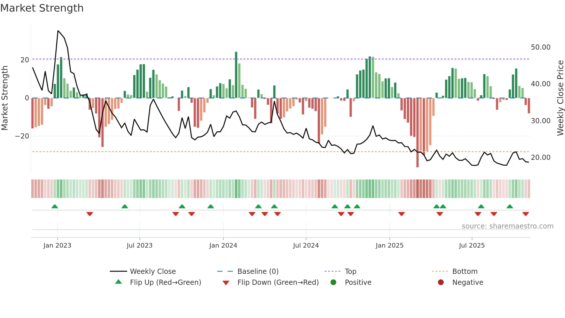 EQUIPPP weekly Market Strength chart