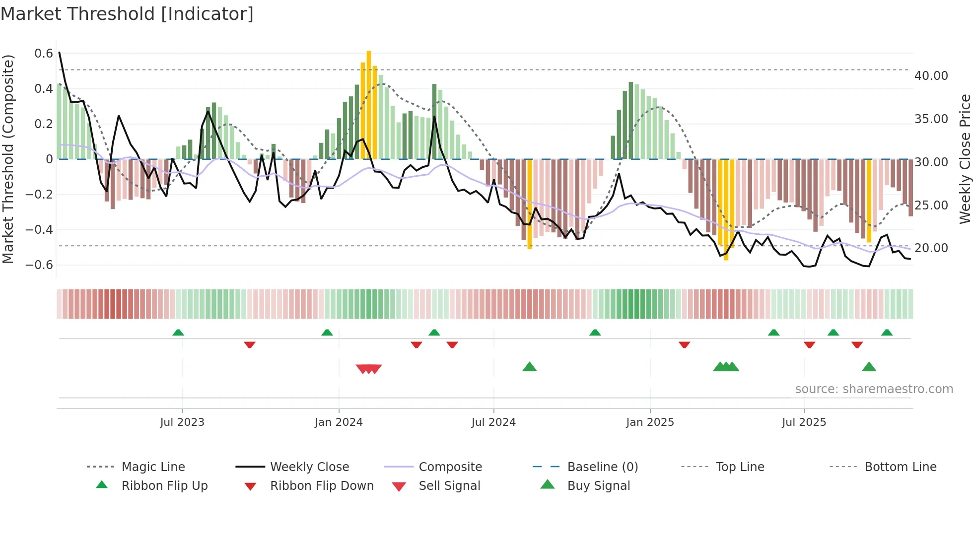 EQUIPPP weekly Market Threshold chart