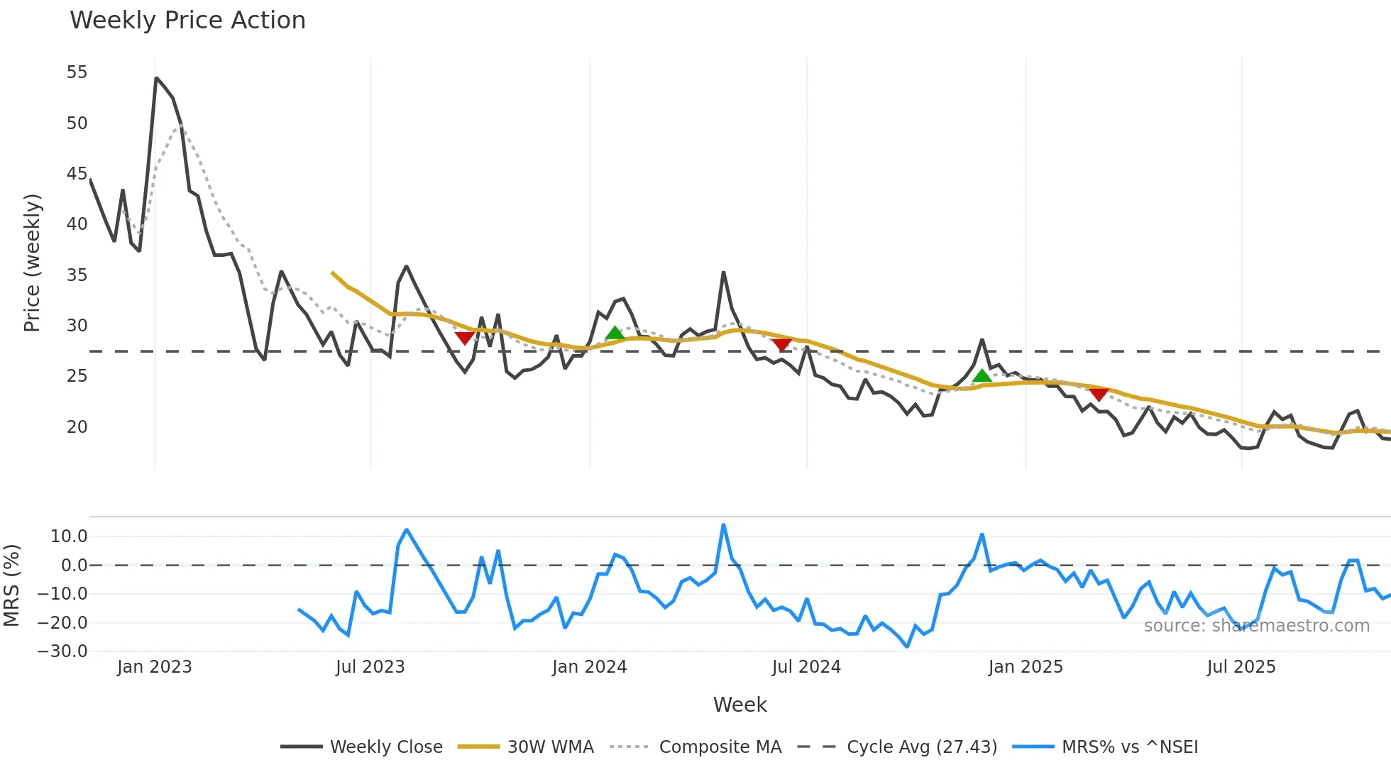 EQUIPPP weekly Price Action chart, closing 2025-10-27