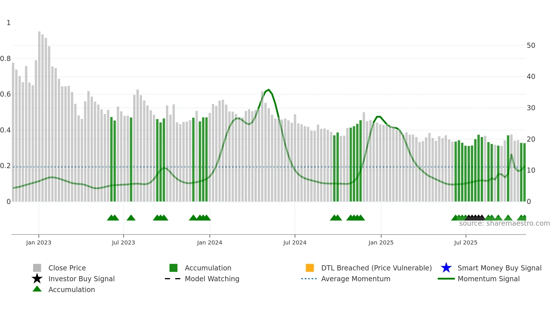 EQUIPPP weekly Smart Money chart