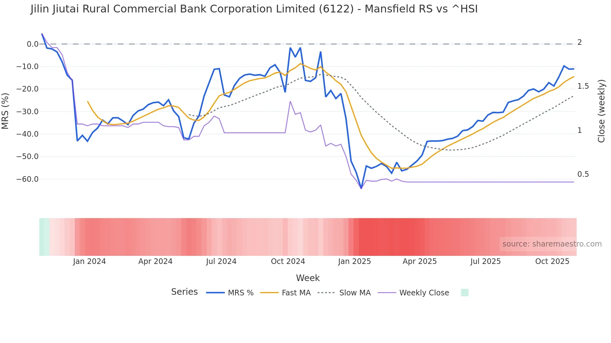 6122 Mansfield Relative Strength chart