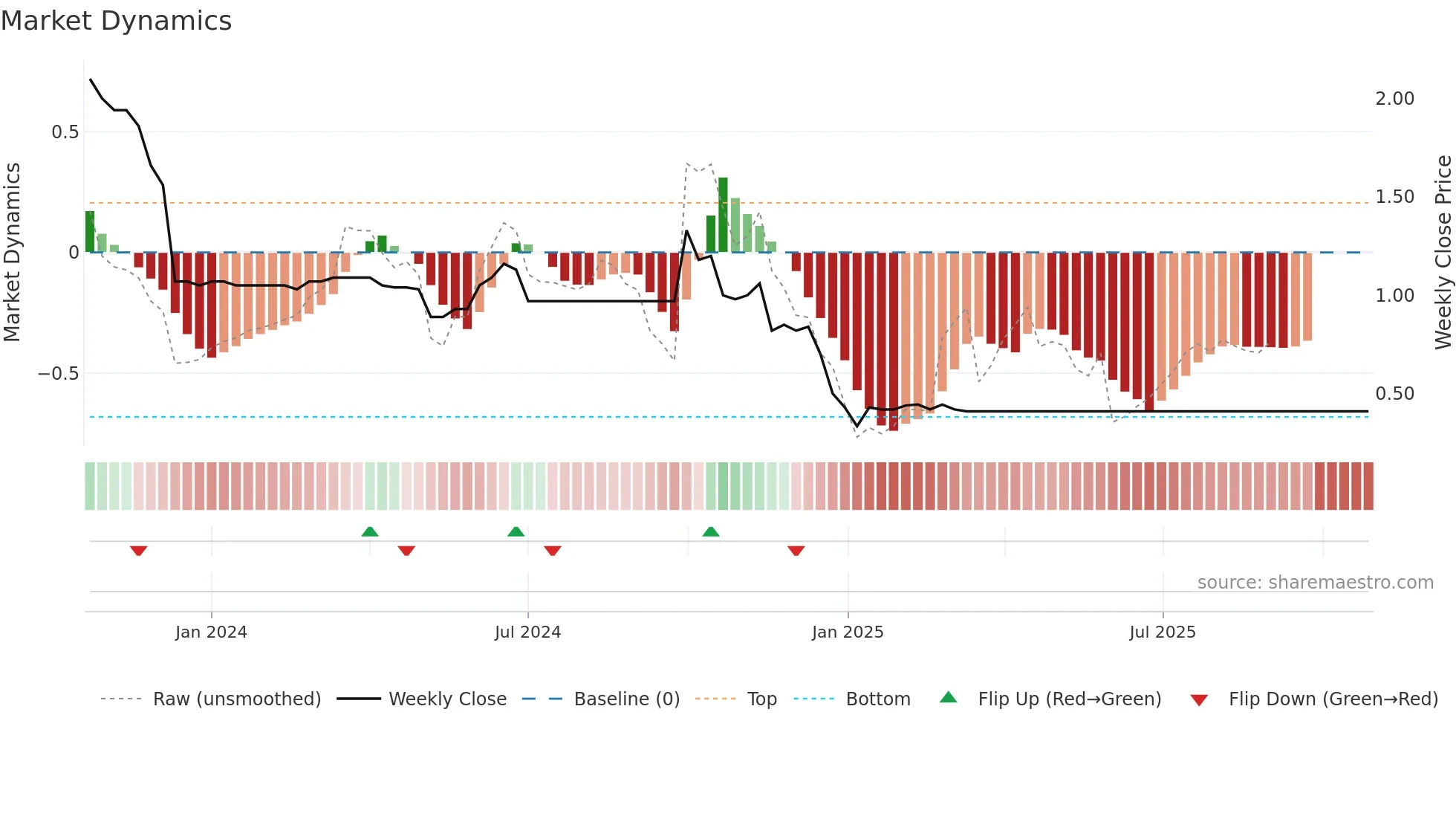 6122 weekly Market Dynamics chart
