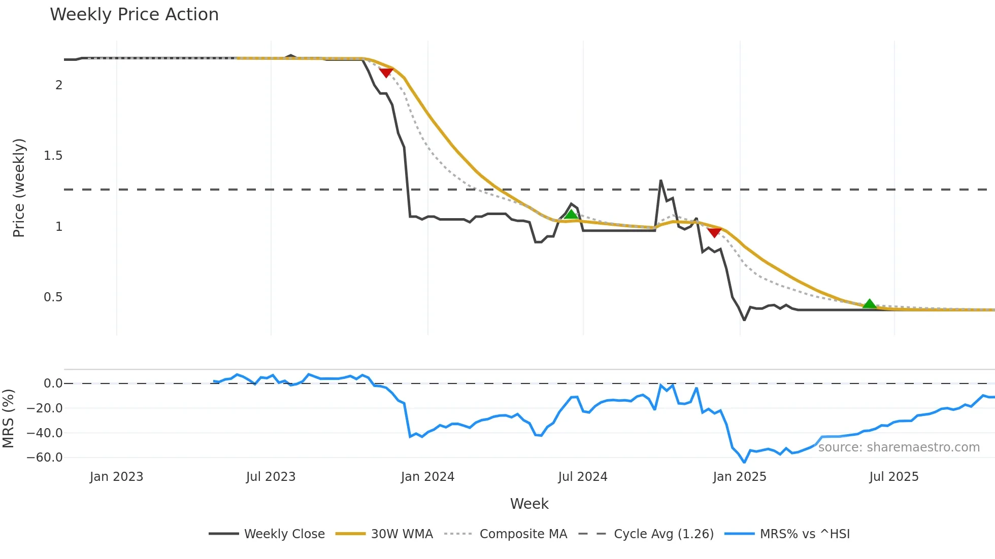6122 weekly Price Action chart, closing 2025-10-27