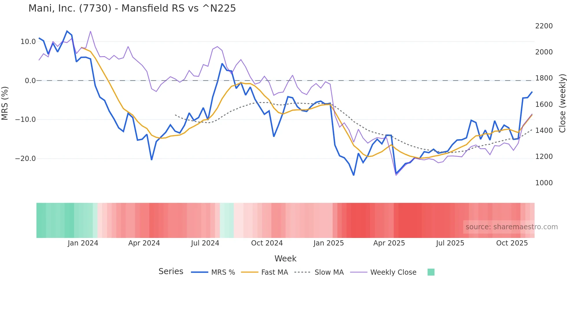 7730 Mansfield Relative Strength chart