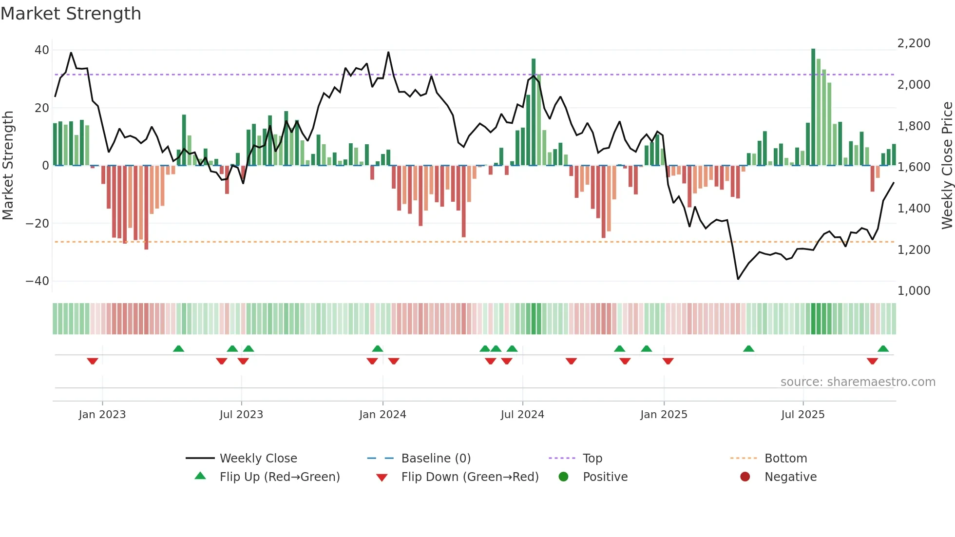 7730 weekly Market Strength chart