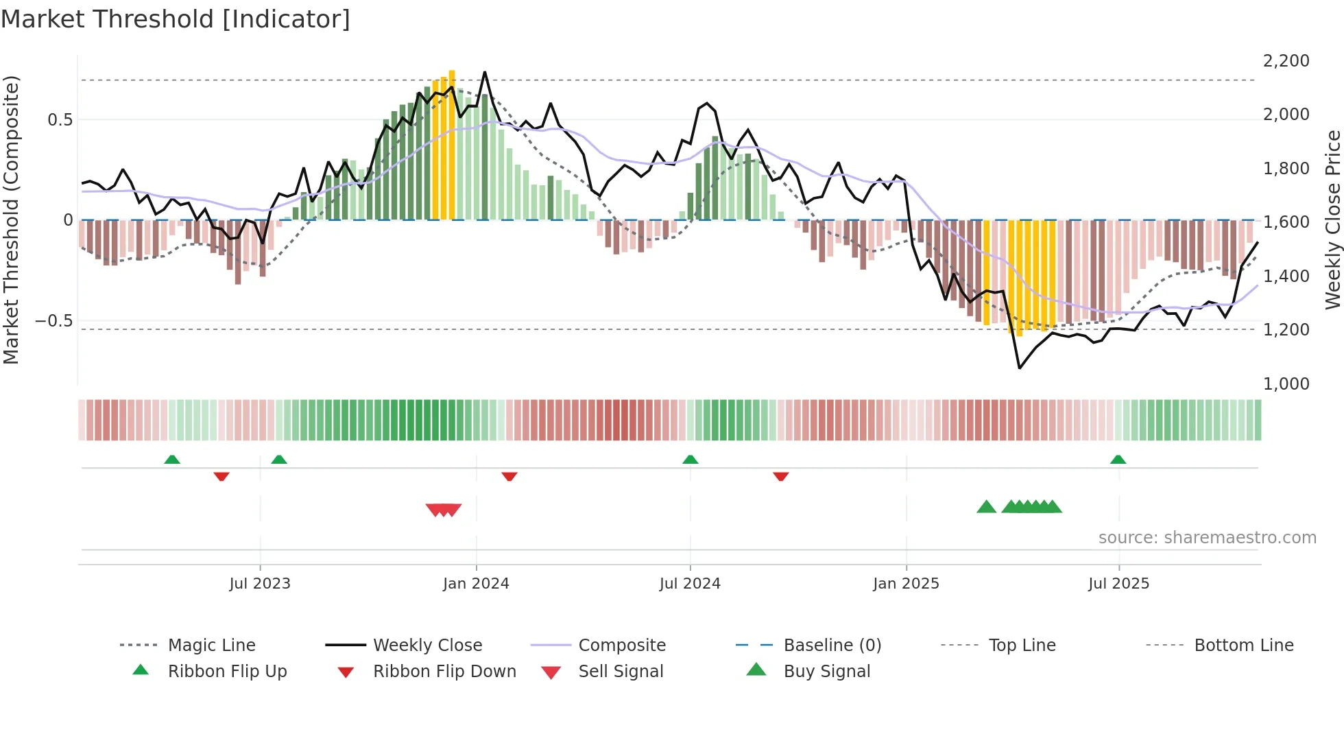 7730 weekly Market Threshold chart