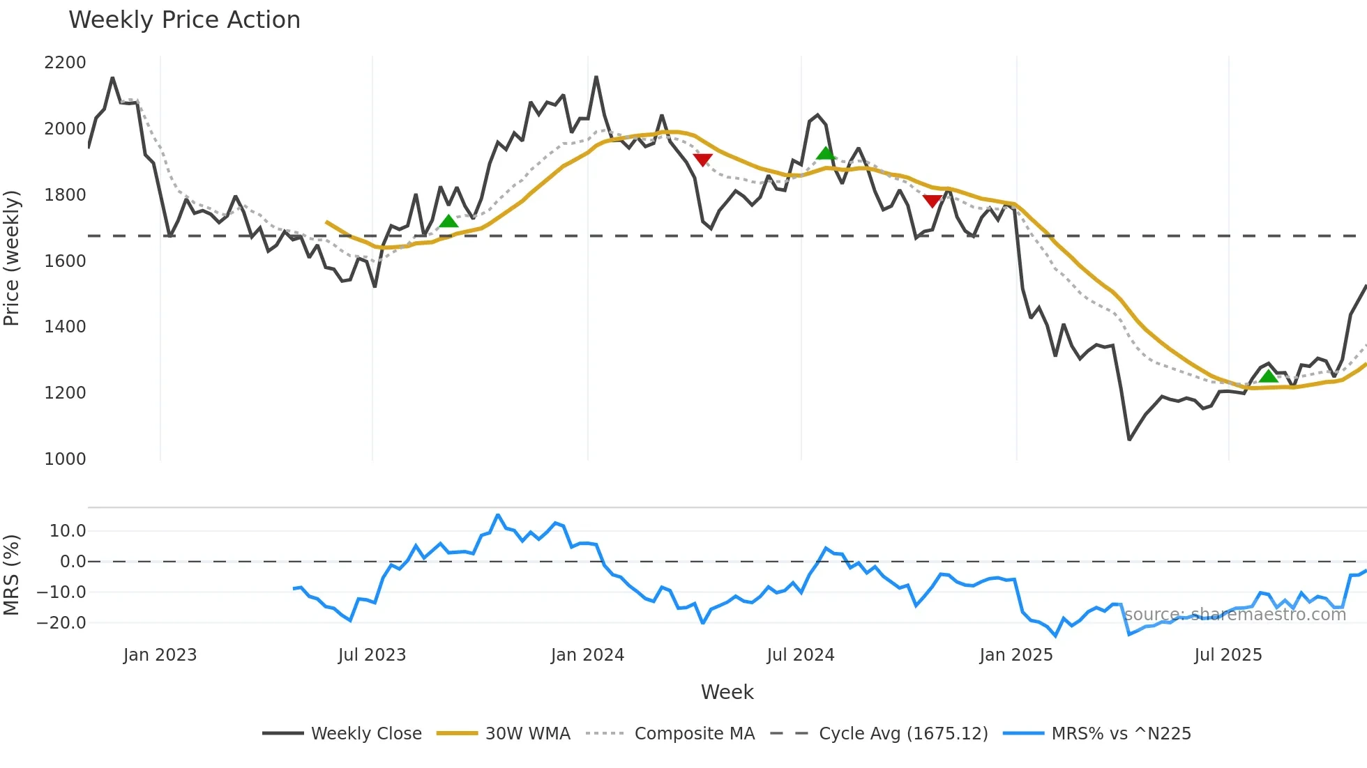 7730 weekly Price Action chart, closing 2025-10-27