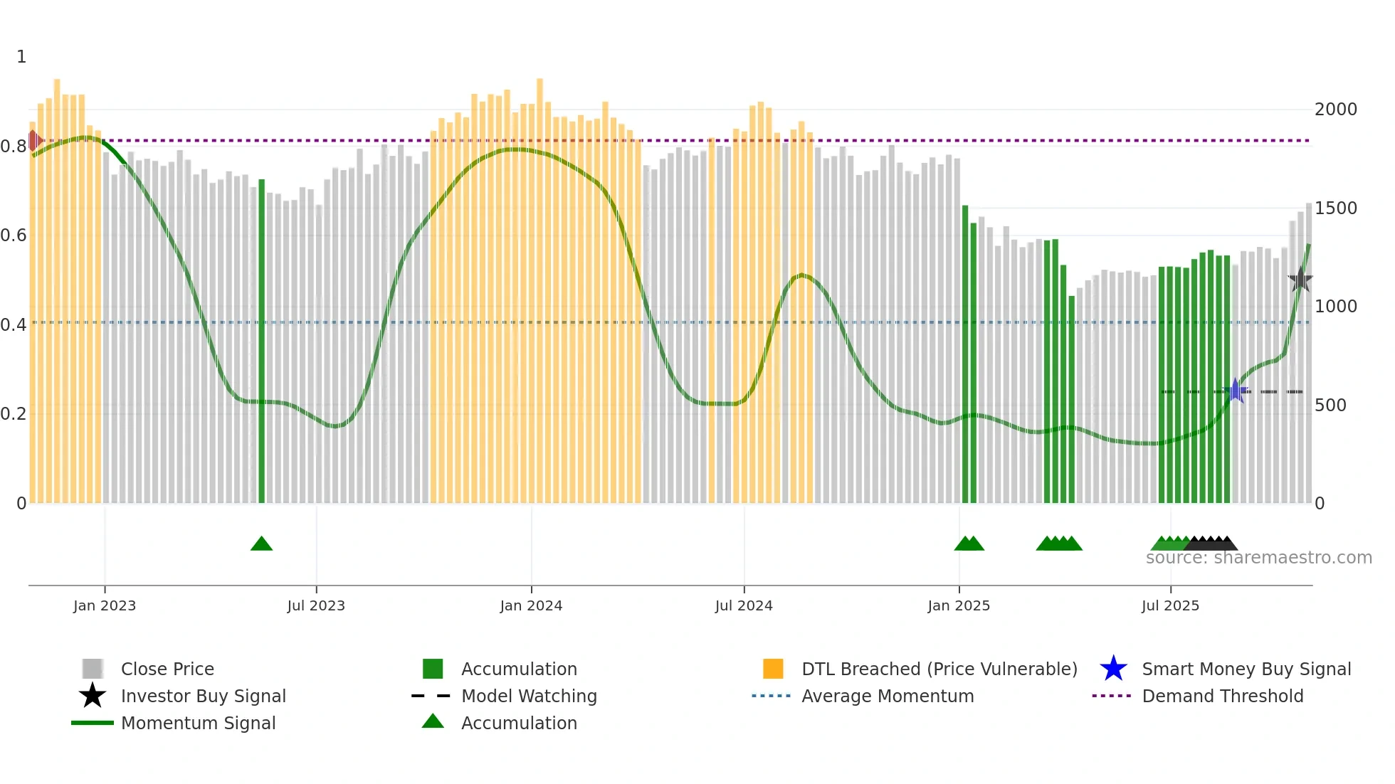 7730 weekly Smart Money chart