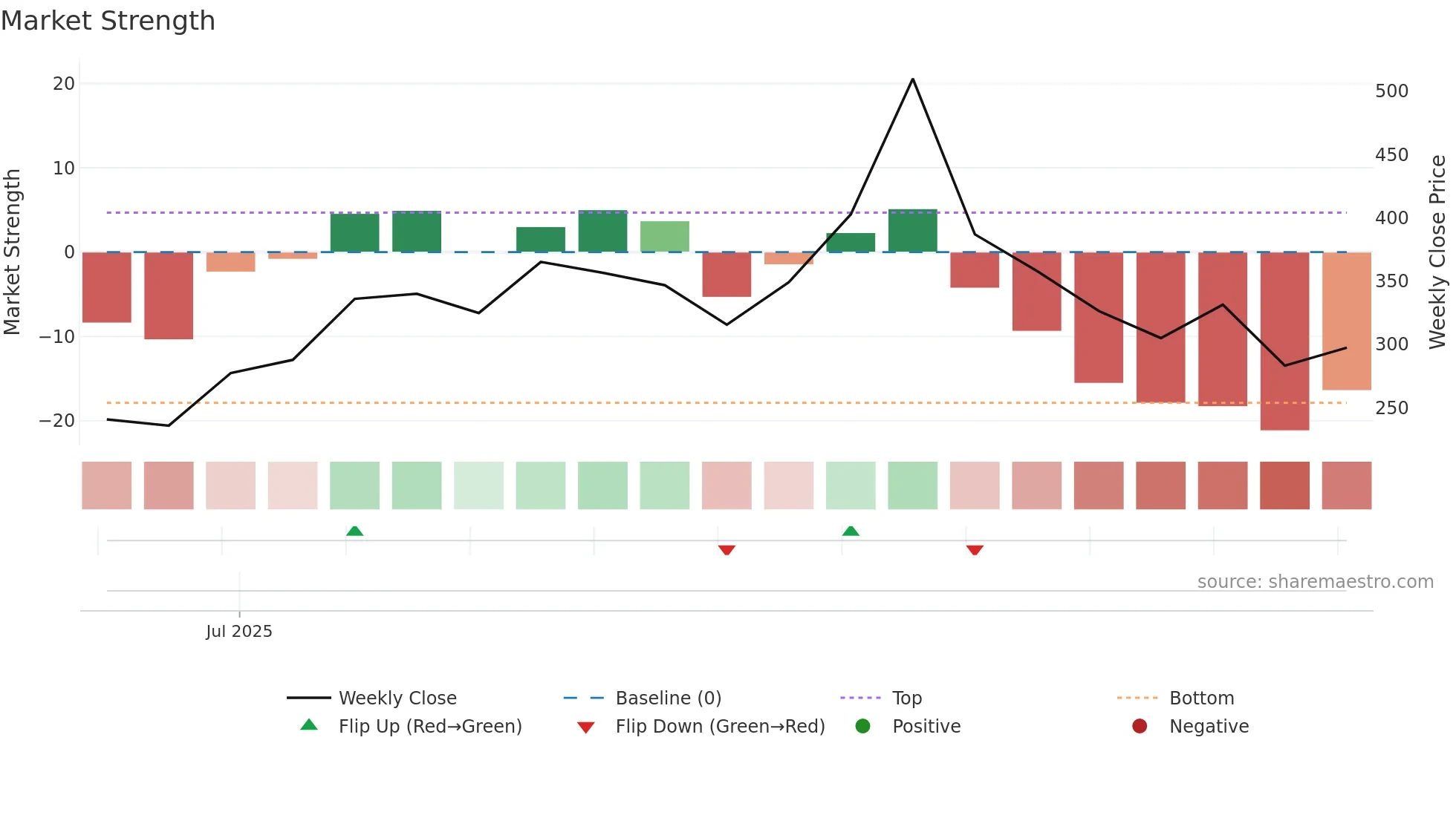 9606 weekly Market Strength chart