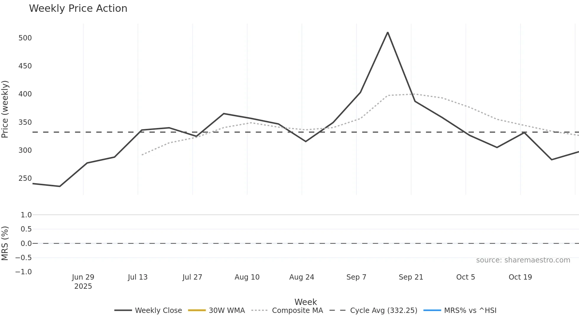 9606 weekly Price Action chart, closing 2025-11-03