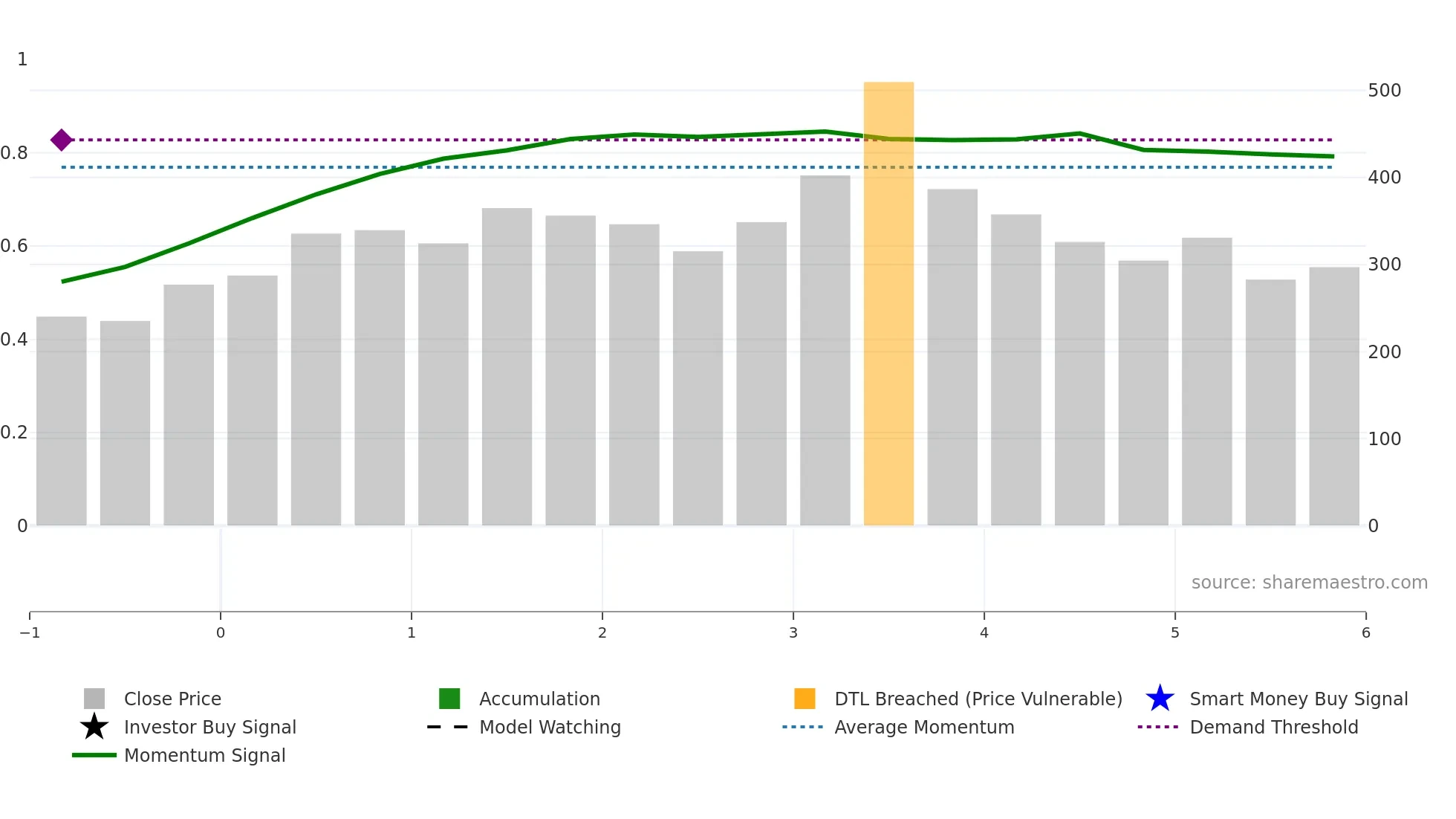 9606 weekly Smart Money chart